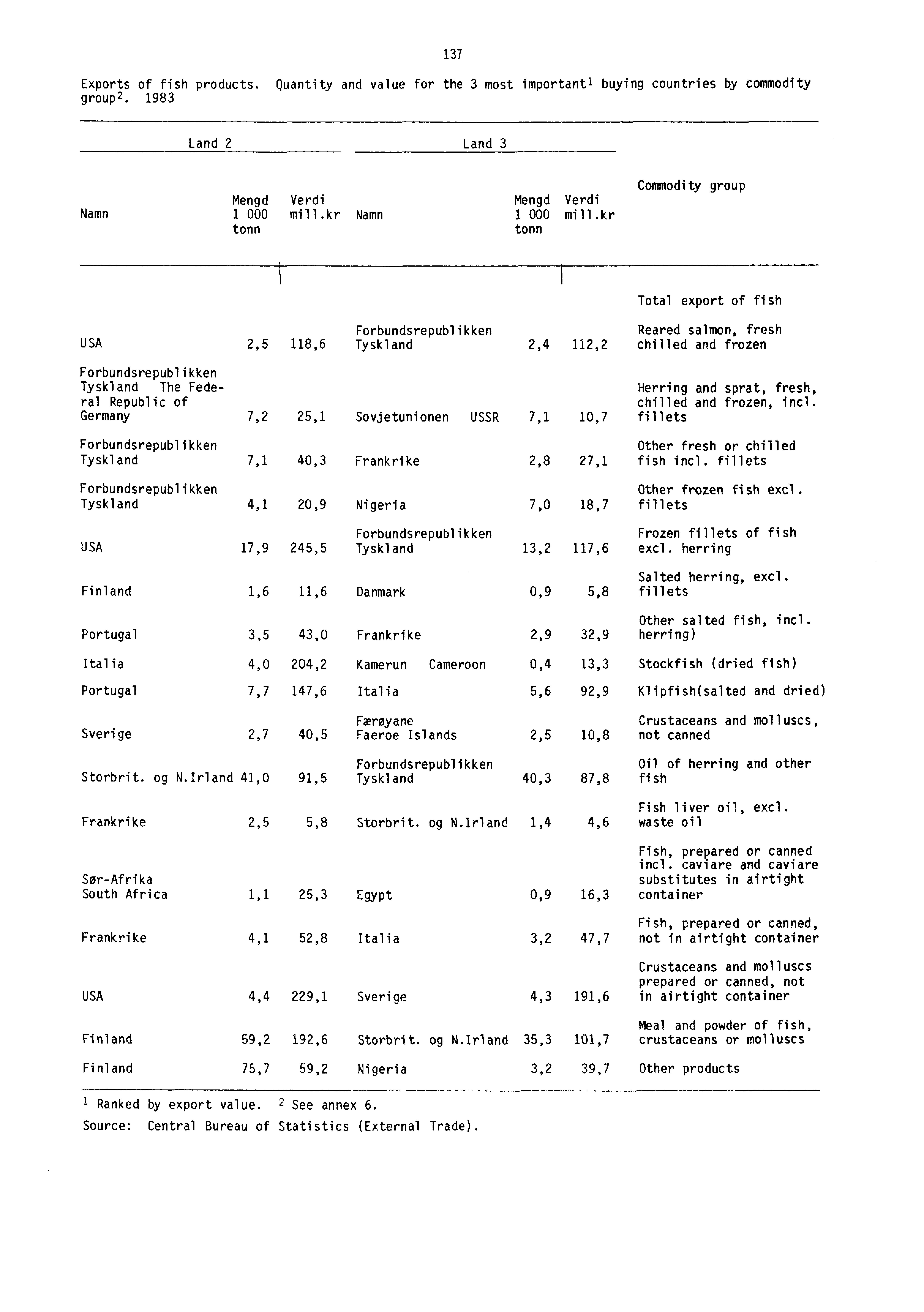 137 Exports of fish products. Quantity and value for the 3 most importantl buying countries by commodity group 2. 1983 Land 2 Land 3 Mengd Verdi Mengd Verdi Namn 1 000 mill.kr Namn 1 000 mill.
