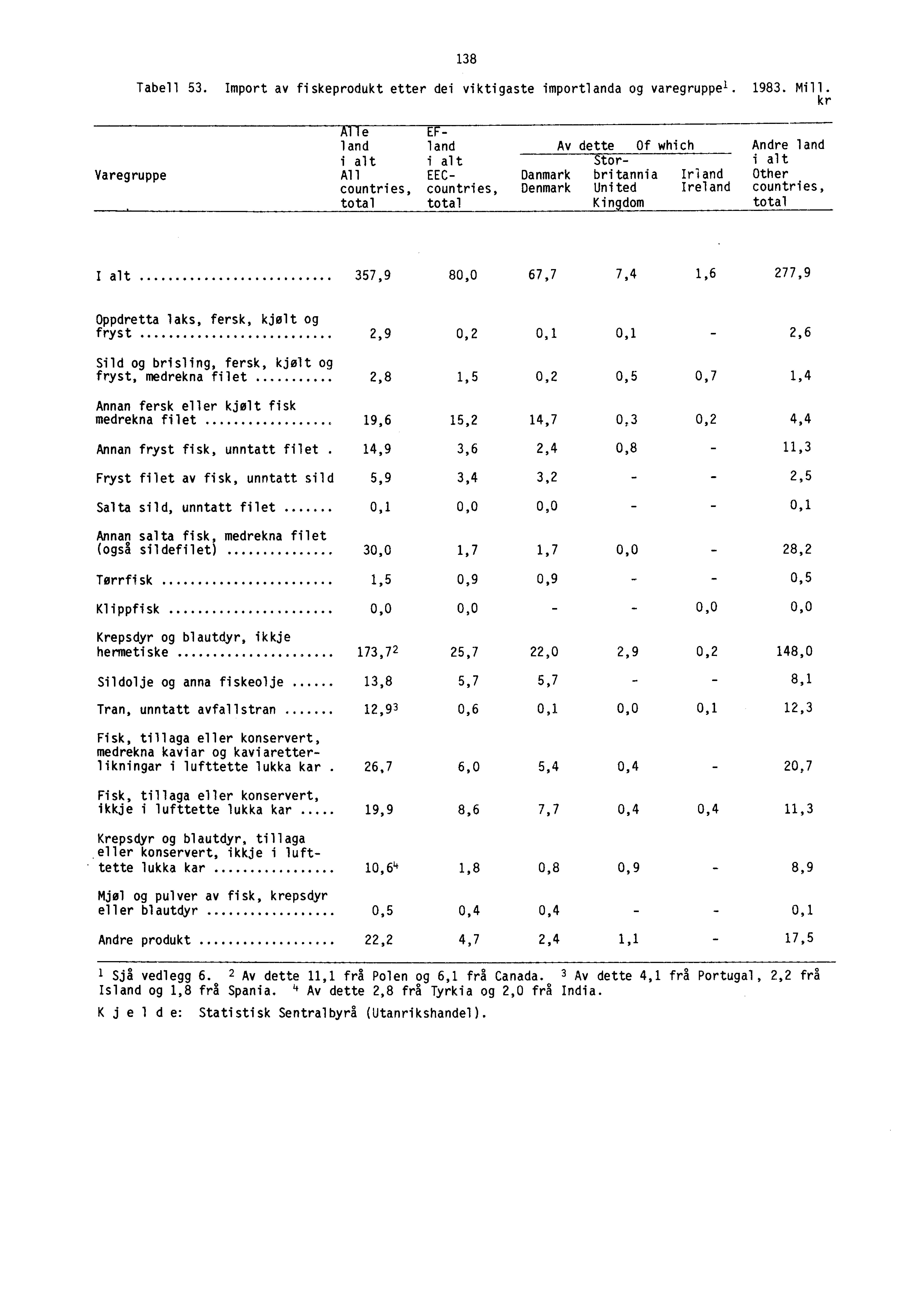 138 Tabell 53. Import av fiskeprodukt etter dei viktigaste importlanda og varegruppel. 1983. Mill.