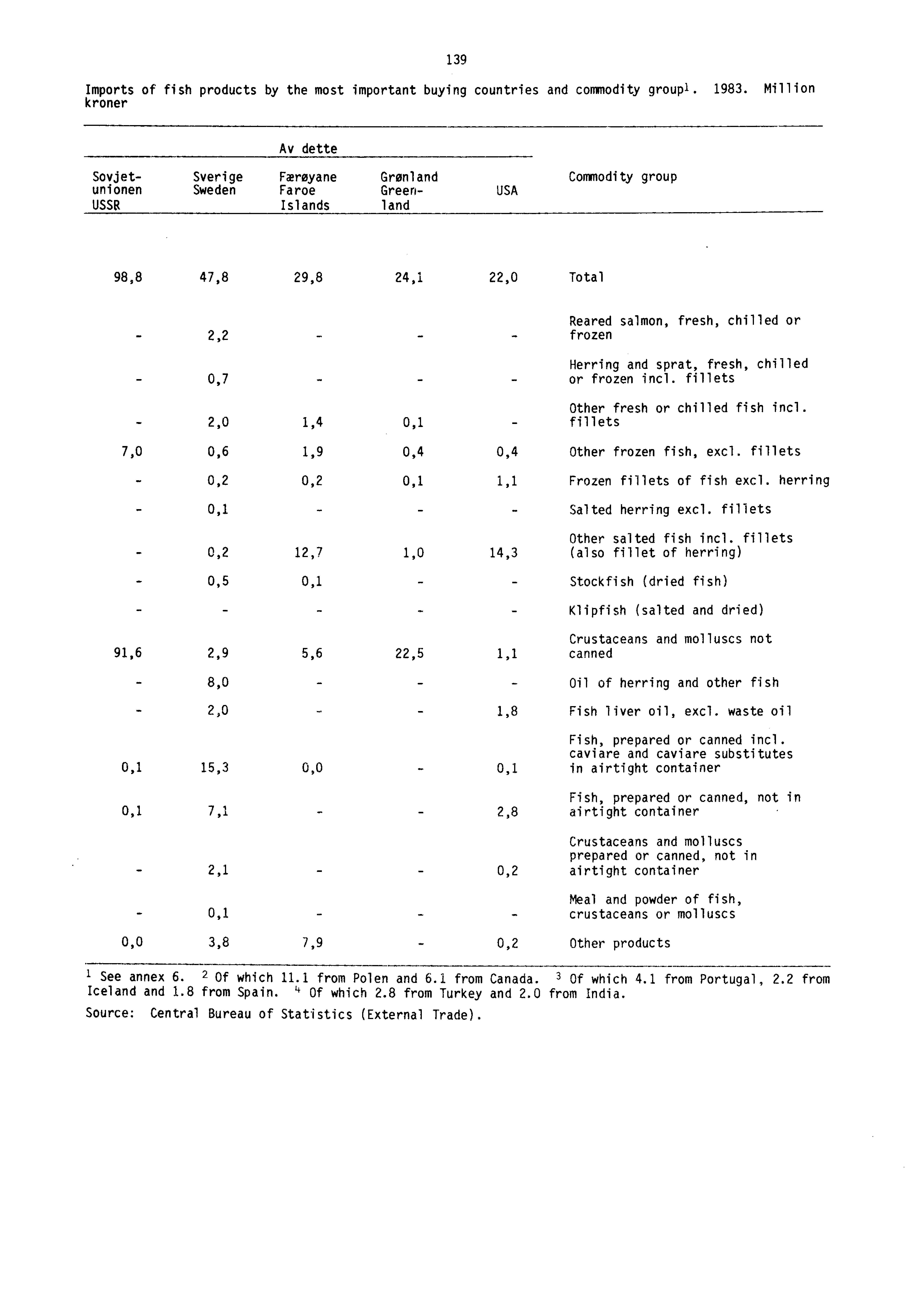 139 Imports of fish products by the most important buying countries and commodity groupl. 1983.