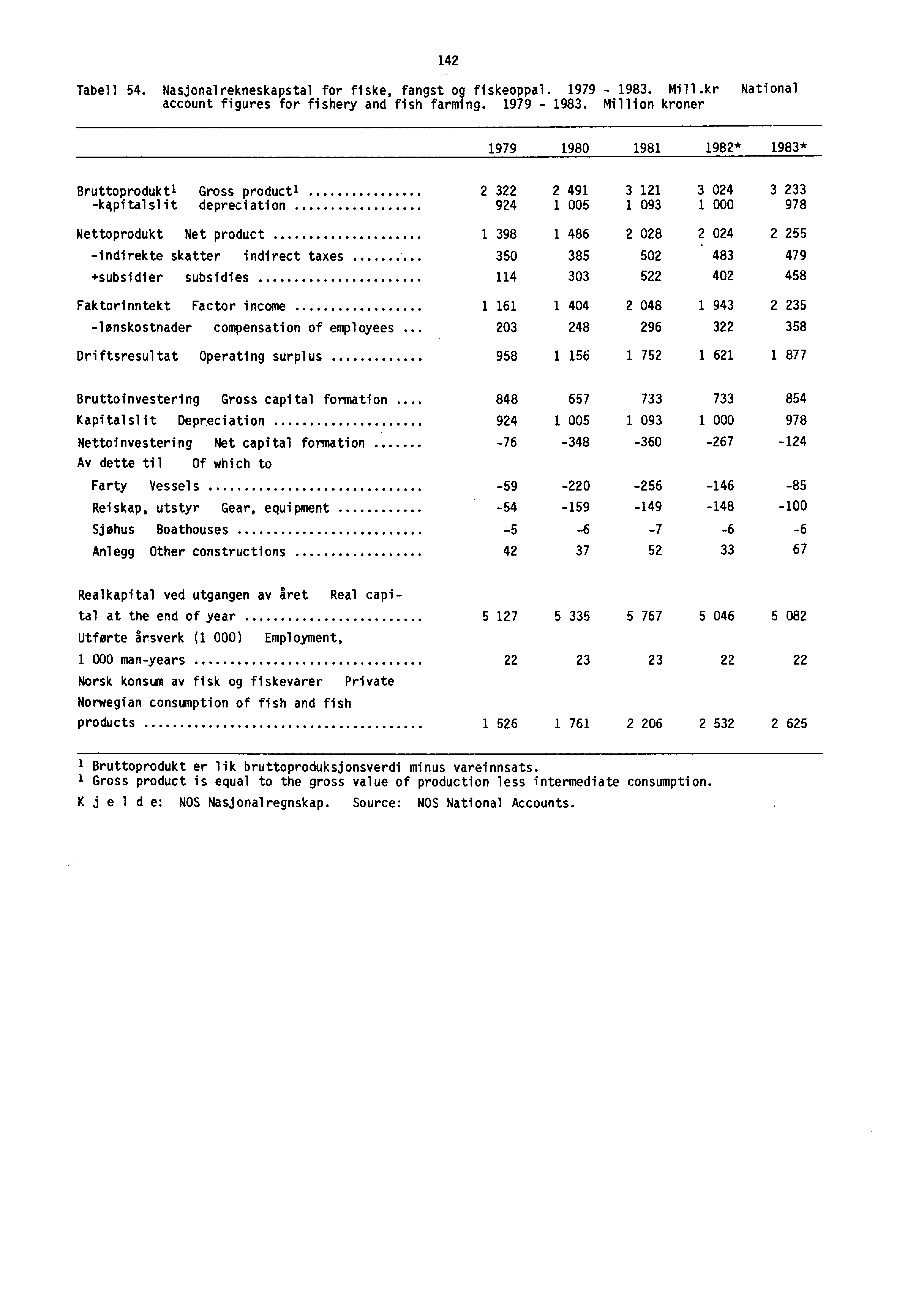 142 Tabell 54. Nasjonalrekneskapstal for fiske, fangst og fiskeoppal. 1979-1983. Mill.kr National account figures for fishery and fish farming. 1979-1983. Million kroner 1979 1980 1981 1982* 1983* Bruttoproduktl Gross product].