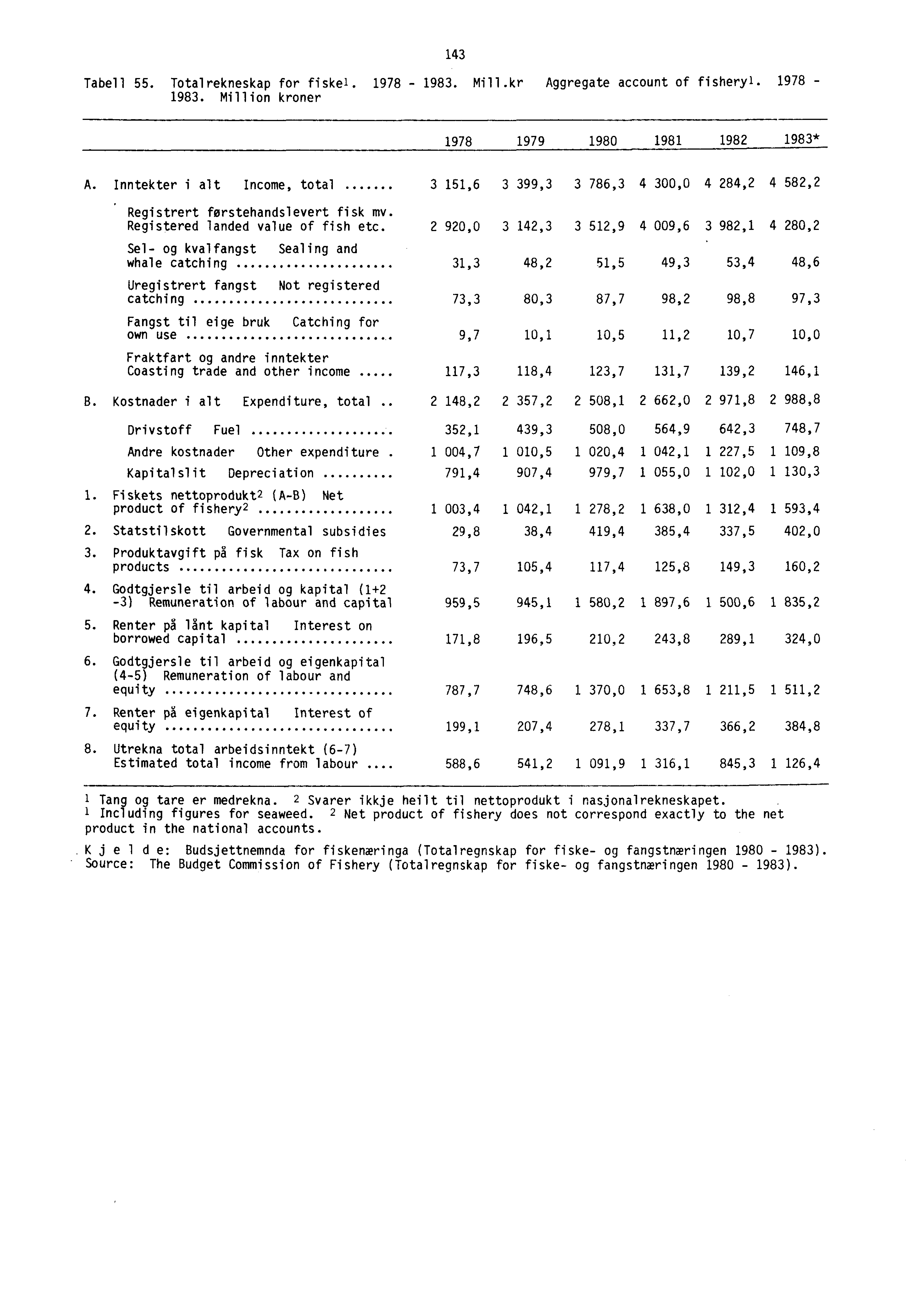 143 Tabell 55. Totalrekneskap for fiskel. 1978-1983. Mill.kr Aggregate account of fisheryl. 1978-1983. Million kroner 1978 1979 1980 1981 1982 1983* A.