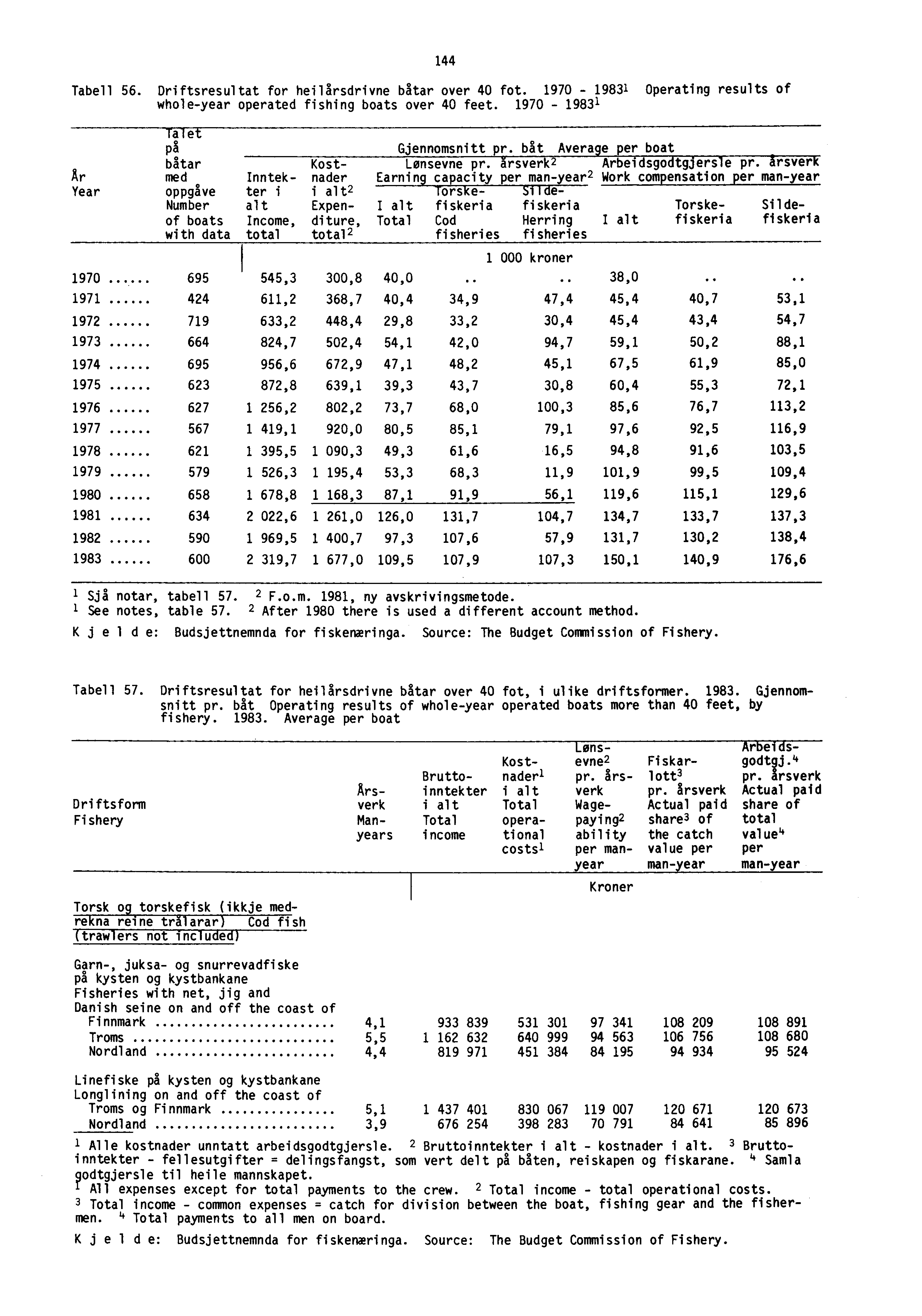 Tabell 56. Driftsresultat for heilårsdrivne båtar over 40 fot. 1970-1983 1 Operating results of whole-year operated fishing boats over 40 feet. 1970-1983 1 144 Talet På Gjennomsnitt pr.