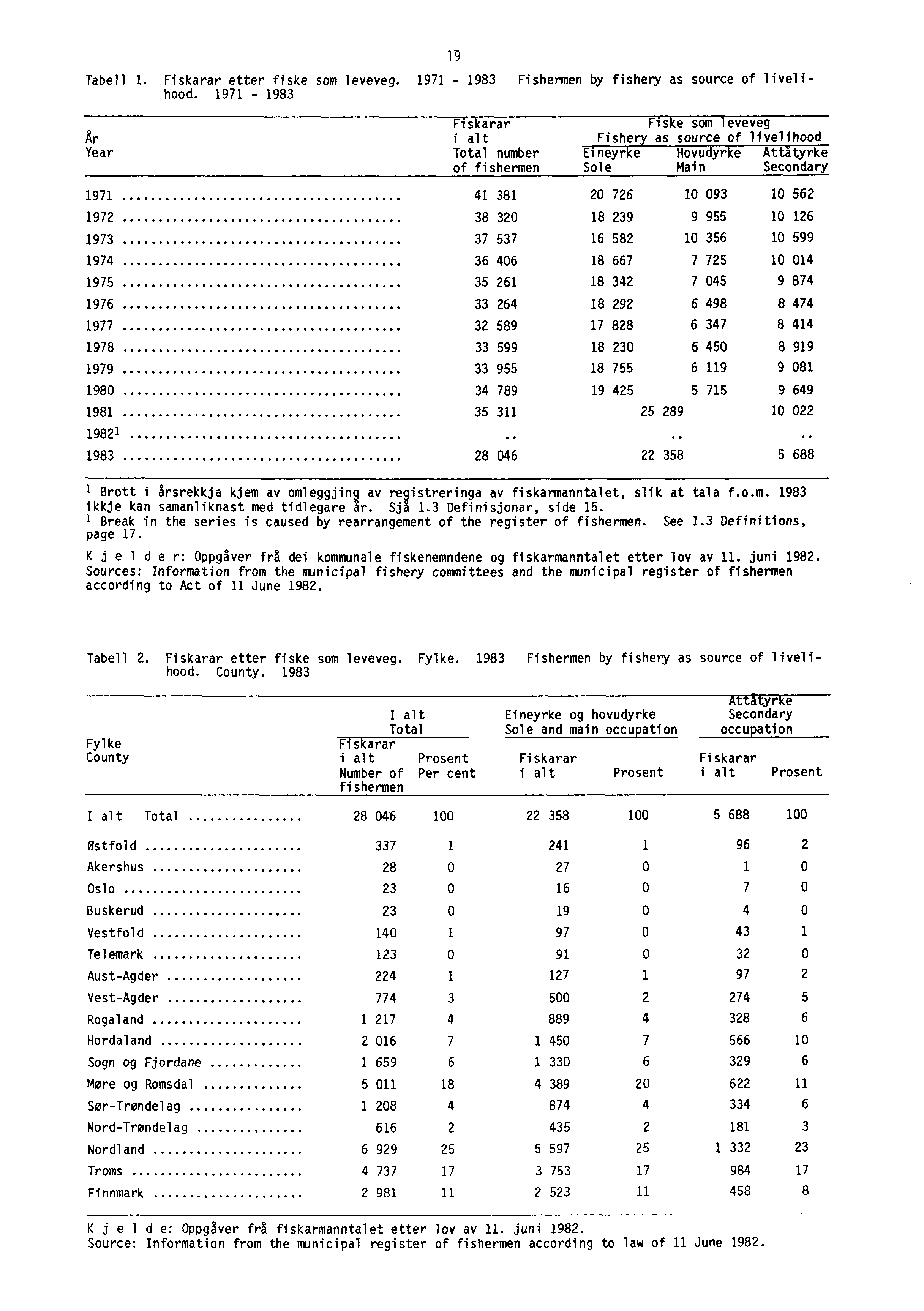 19 Tabell 1. Fiskarar etter fiske som leveveg. 1971-1983 Fishermen by fishery as source of livelihood.