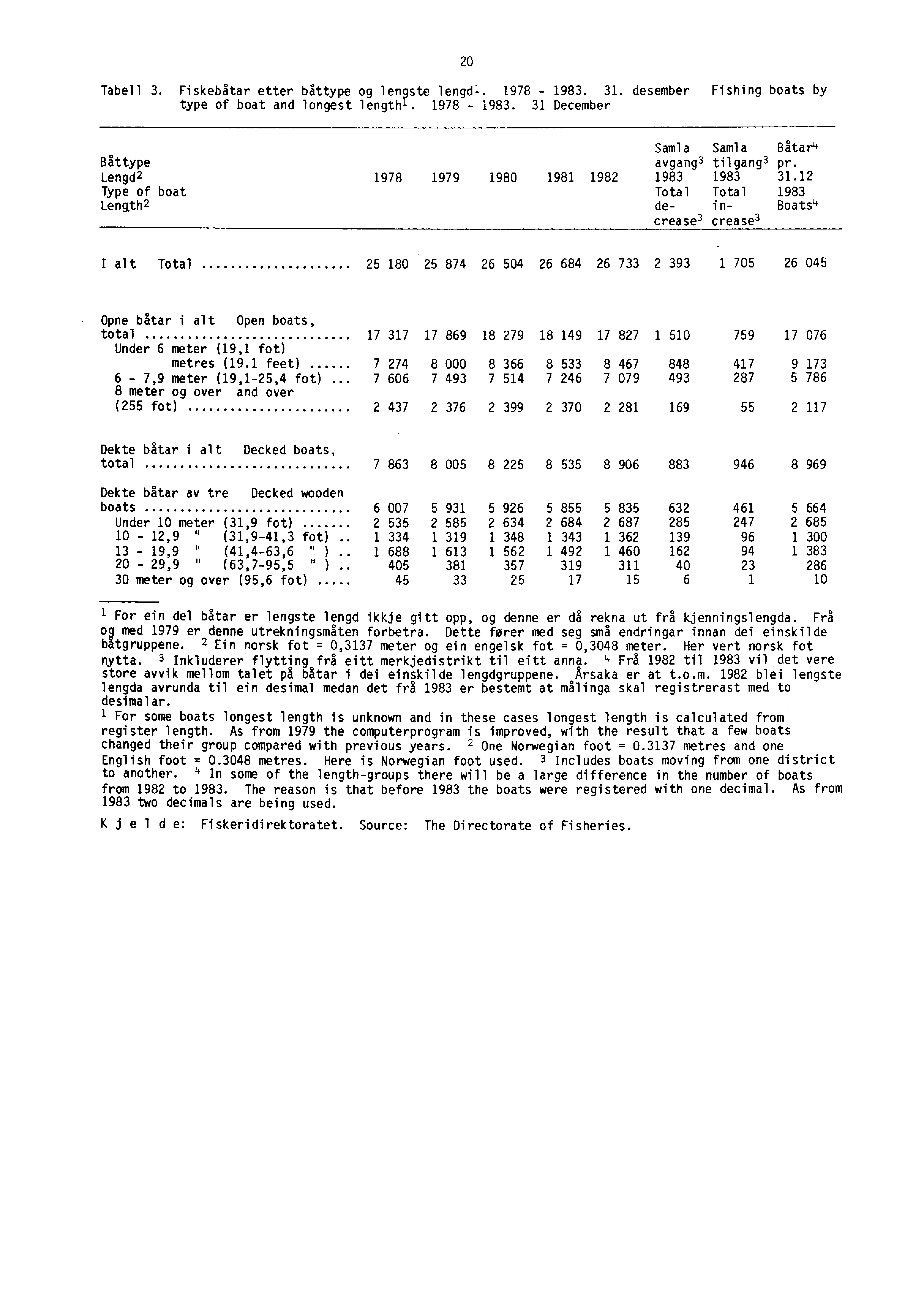 20 Tabell 3. Fiskebåtar etter båttype og lengste lengdl. 1978-1983. 31. desember Fishing boats by type of boat and longest length'. 1978-1983. 31 December Samla Samla Båtar4 Båttype avgang3 tilgang 3 pr.