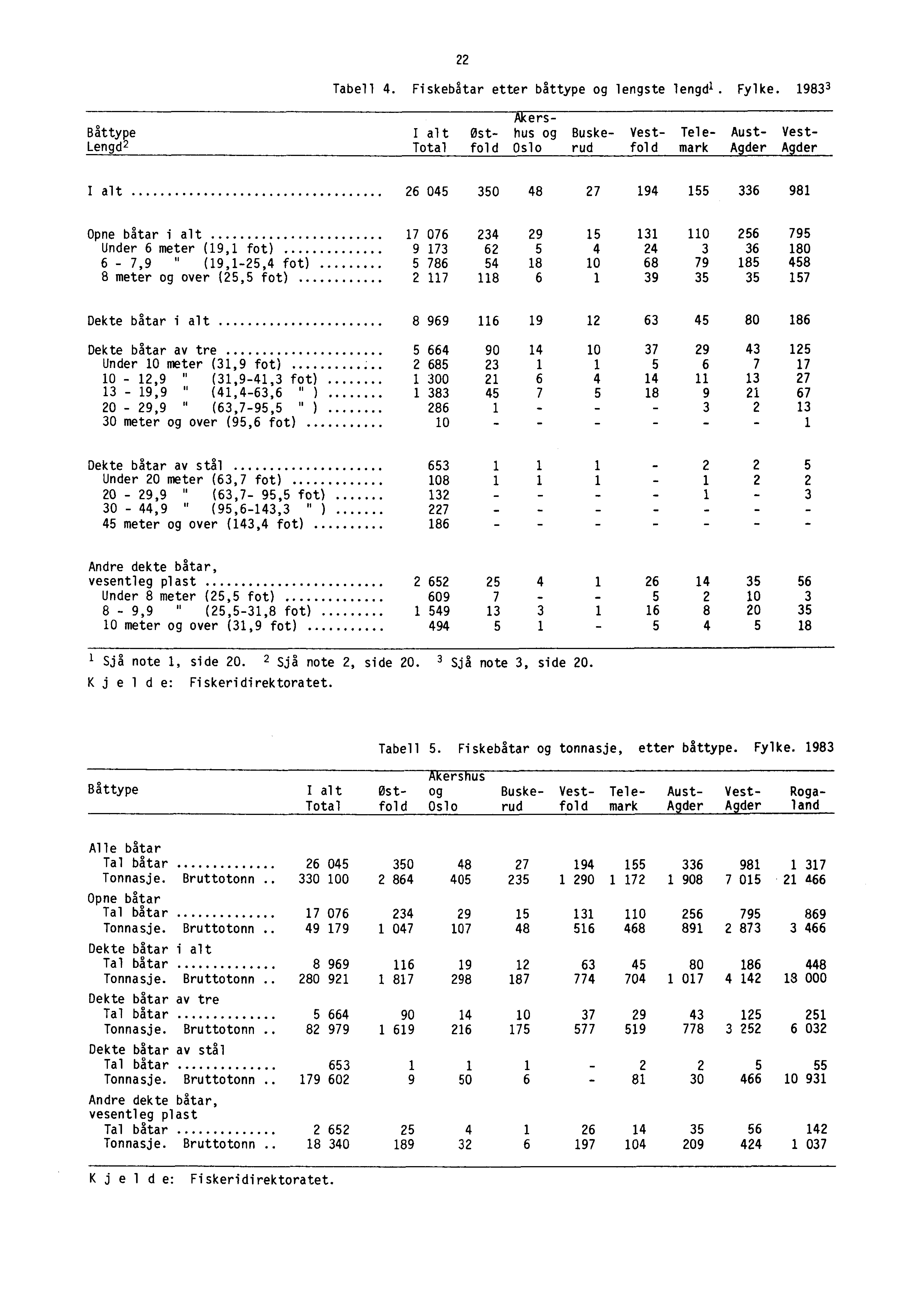 22 Tabell 4. Fiskebåtar etter båttype og lengste lengdl. Fylke.