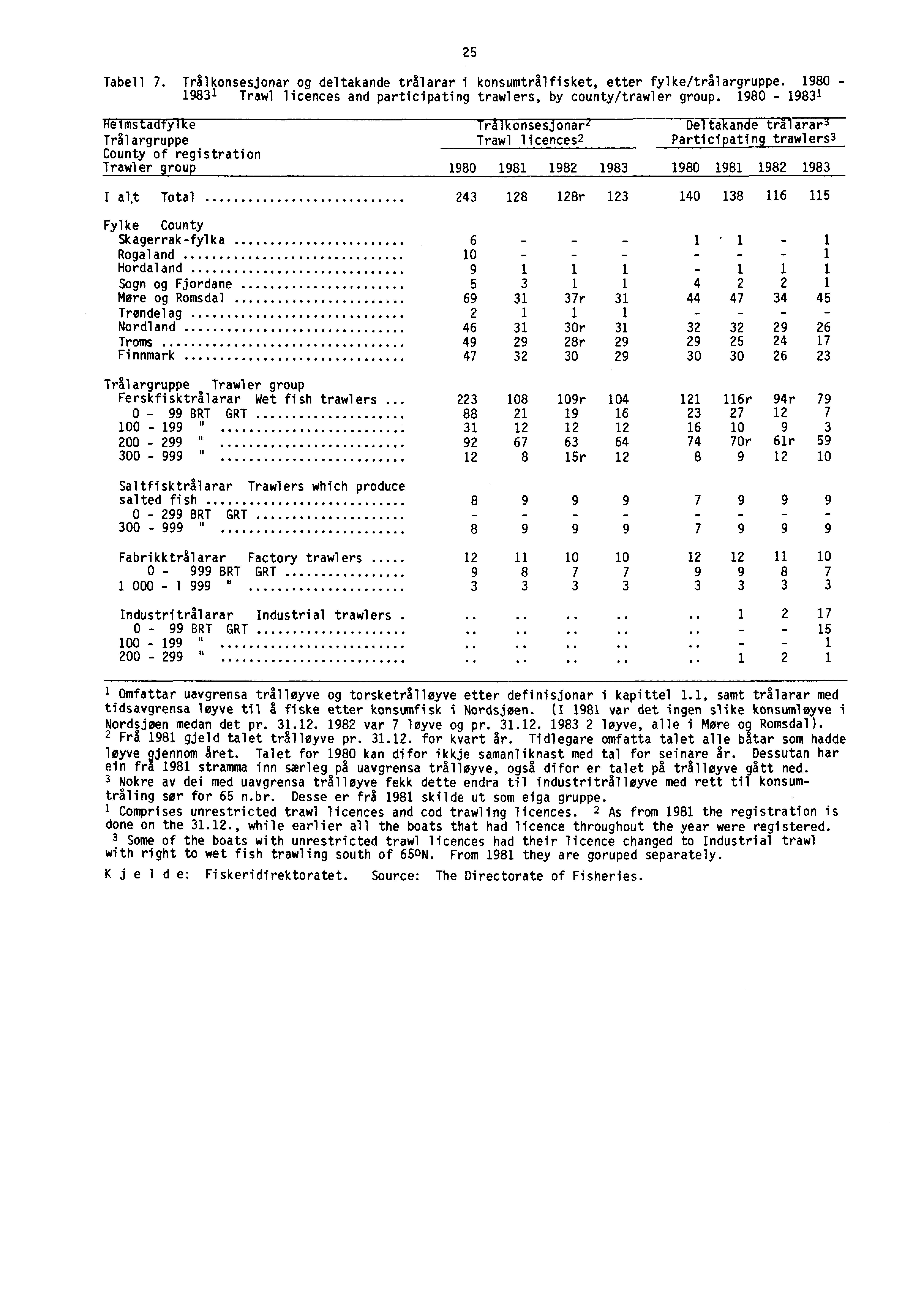 - 25 Tabell 7. Trålkonsesjonar og deltakande trålarar i konsumtrålfisket, etter fylke/trålargruppe. 1980-1983 1Trawl licences and participating trawlers, by county/trawler group.