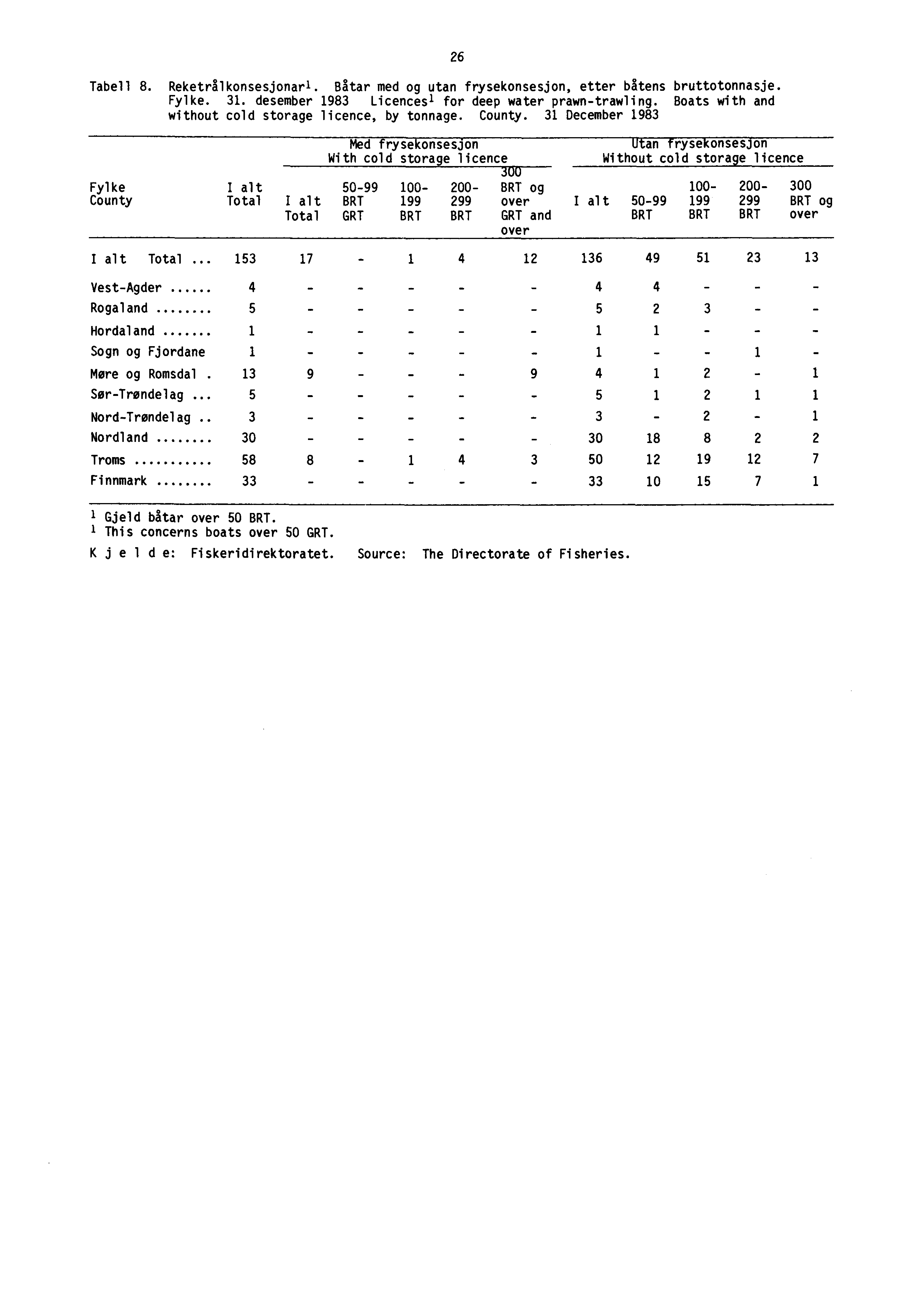 Tabell 8. Reketrålkonsesjonarl. Båtar med og utan frysekonsesjon, etter båtens bruttotonnasie. Fylke. 31. desember 1983 Licences' for deep water prawn-trawling.