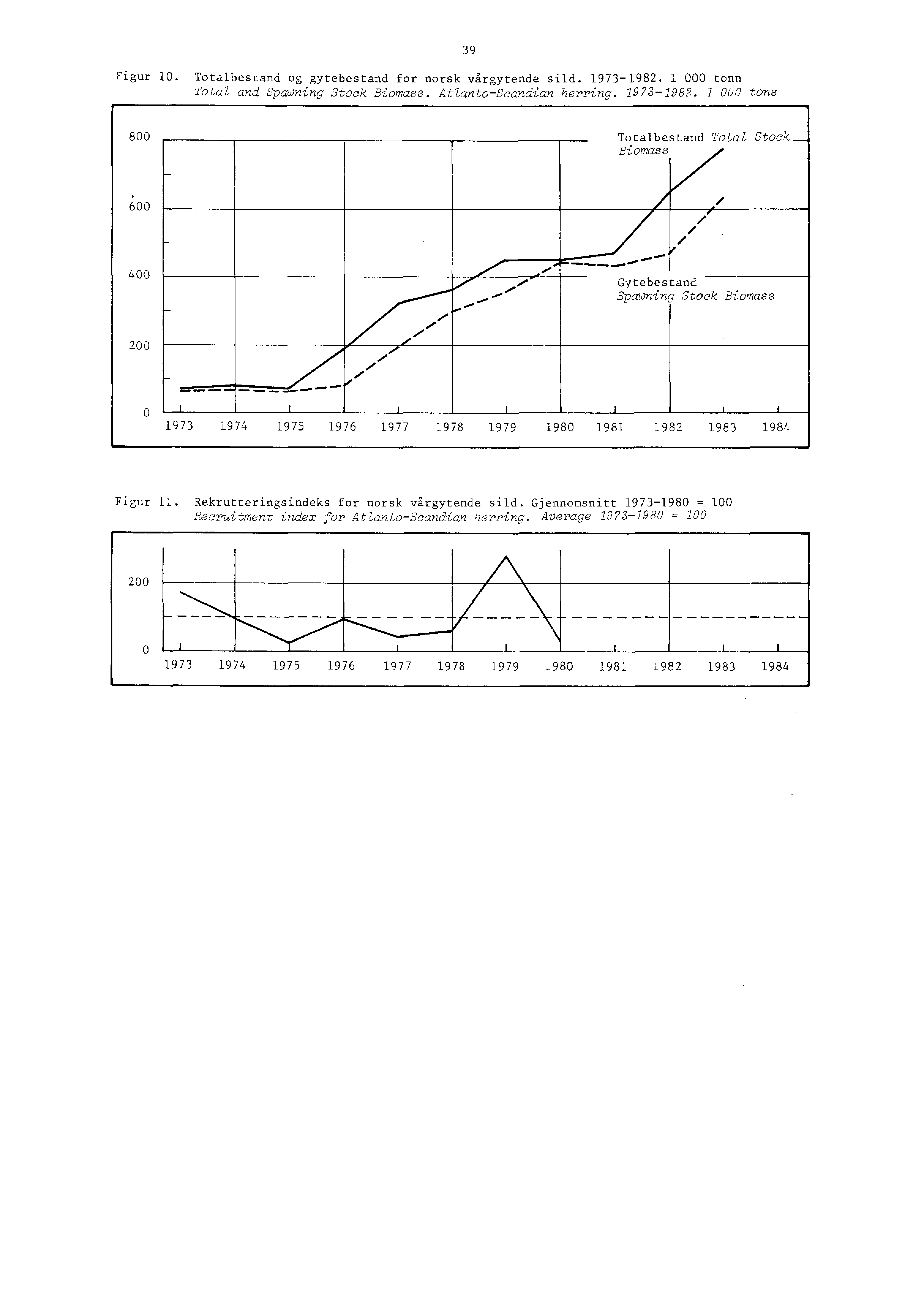 Figur 10. Totalbestand og gytebestand for norsk vårgytende sild. 1973-1982.