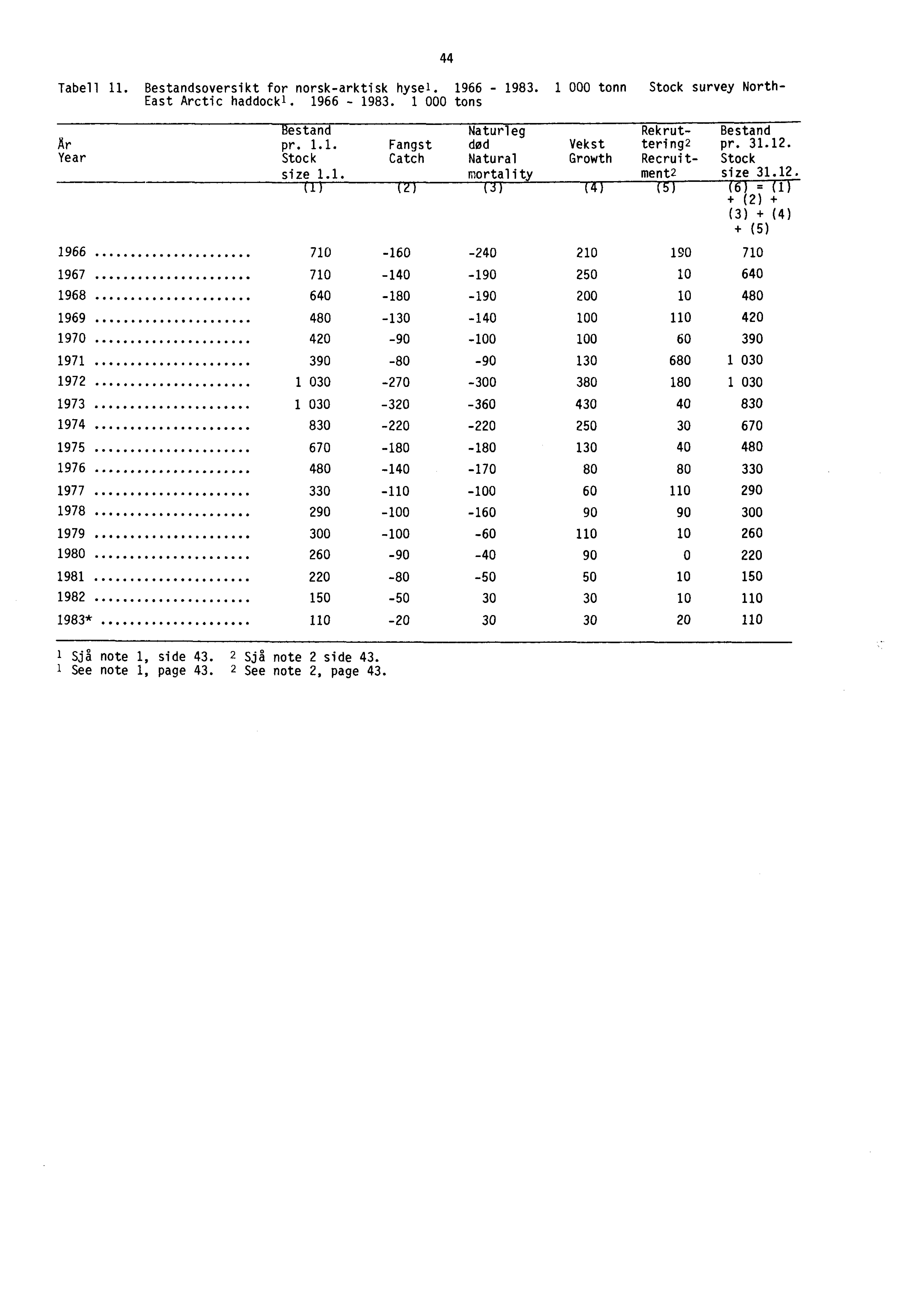 Tabell 11. Bestandsoversikt for norsk-arktisk hysel. 1966-1983. 1 000 tonn Stock survey North- East Arctic haddock'. 1966-1983. 1 000 tons Rekrut- Bestand Naturleg Bestand Ar pr. 1.1. Fangst Vekst tering2 pr.