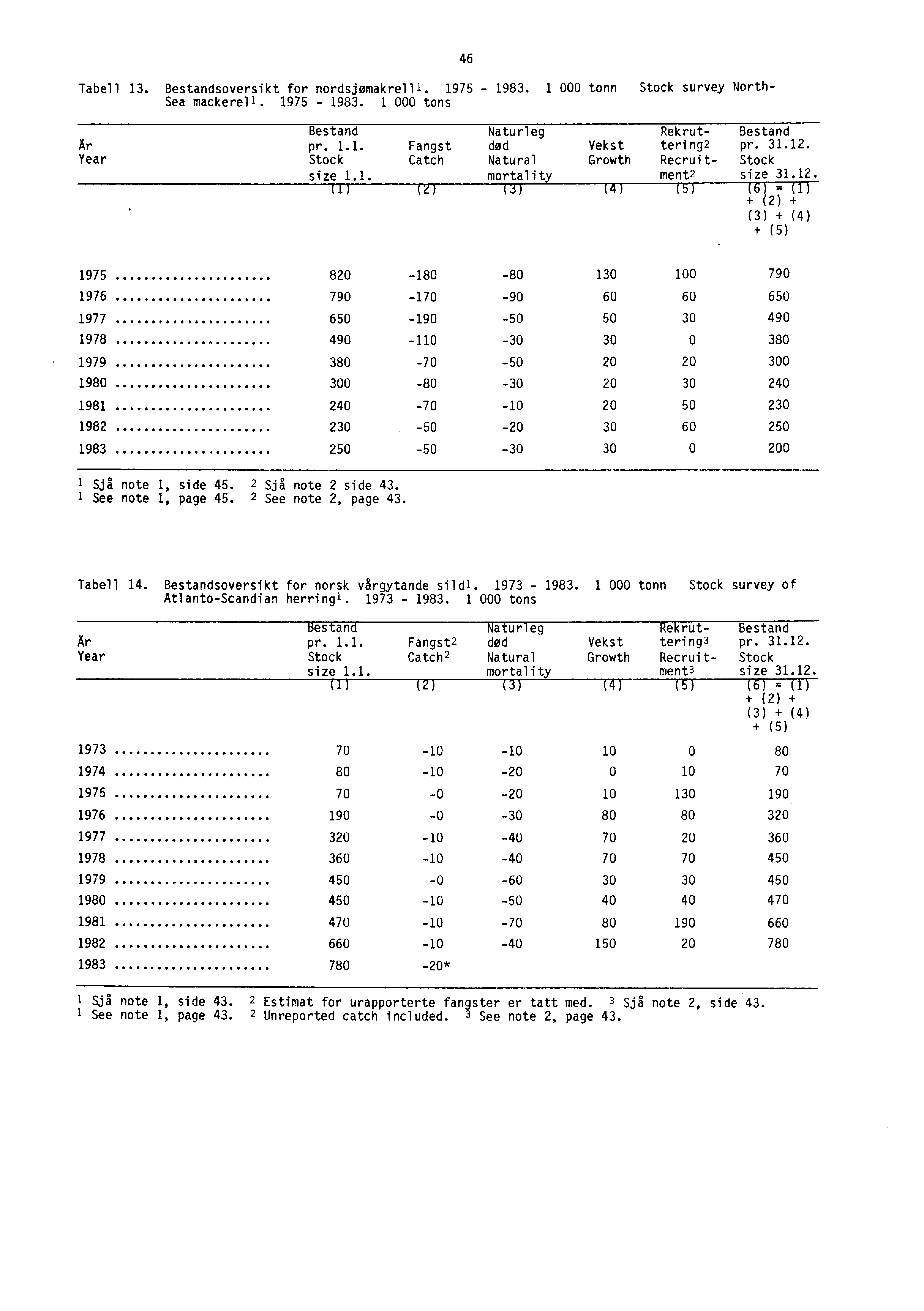 Tabell 13. Bestandsoversikt for nordsjomakre11 1. 1975-1983. 1 000 tonn Stock survey North- Sea mackerel'. 1975-1983. 1 000 tons Bestand Naturleg Rekrut- Bestand Ar pr. 1.1. FangstdødVekst tering2 pr.