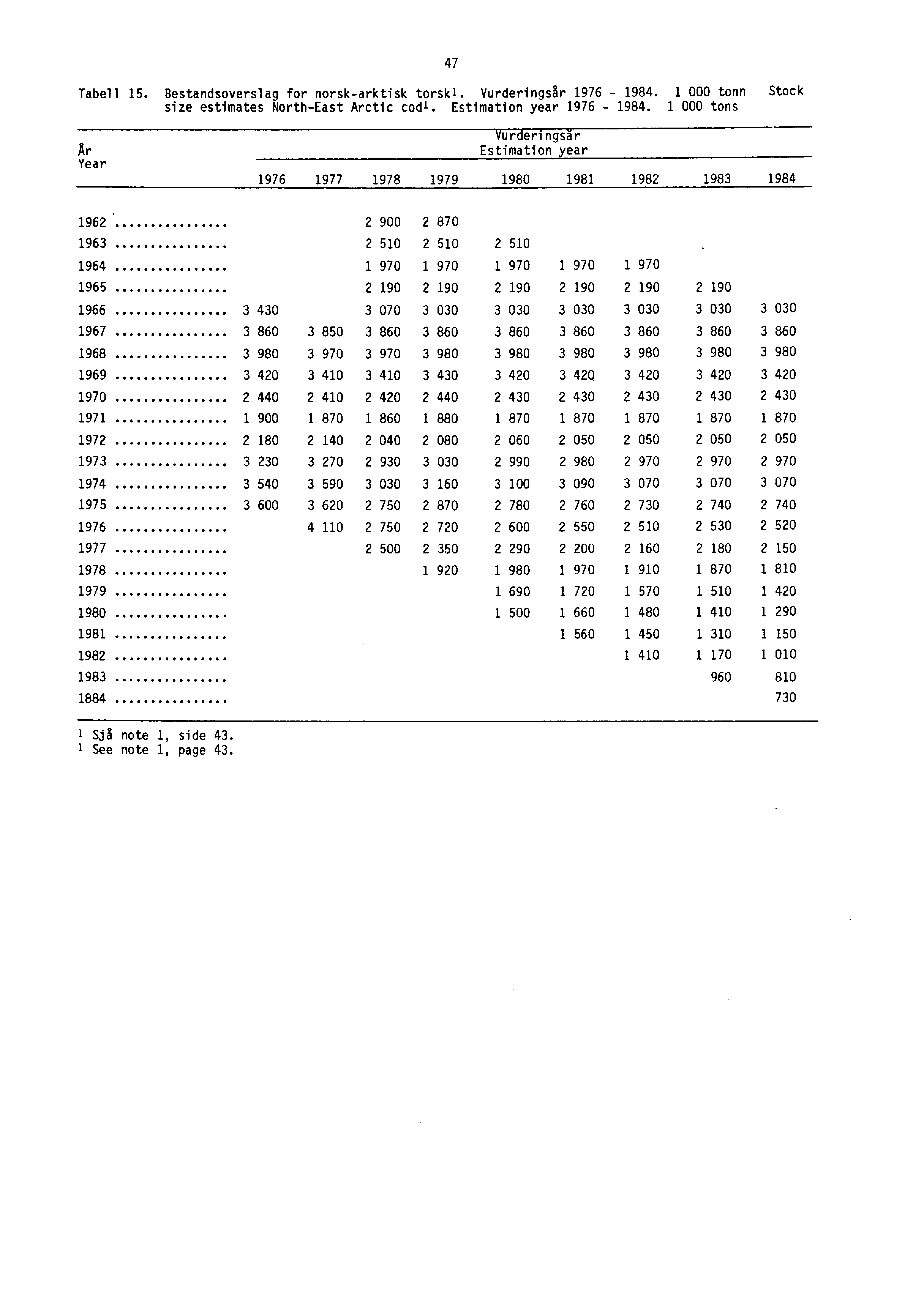 Tabell 15. Bestandsoverslag for norsk-arktisk torsk. Vurderingsår 1976-1984. 1 000 tonn Stock size estimates North-East Arctic codl. Estimation year 1976-1984.