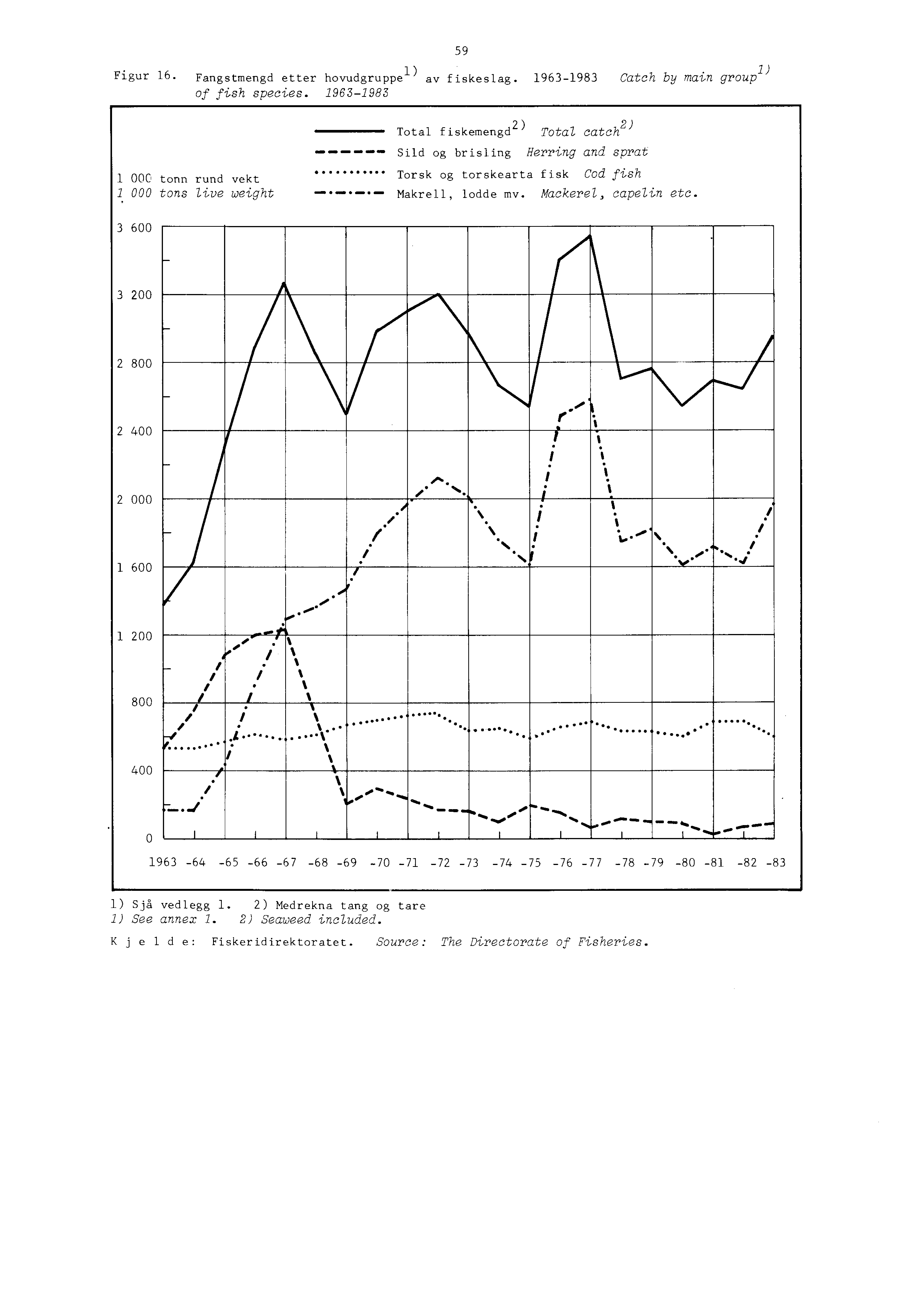 44= 4110. =10 OSB 40B Figur 16. Fangstmengd etter hovudgruppe l) av fiskeslag. 1963-1983 Catch by main group 1) of fish species. 1963-1983 59 1 OM tonn rund vekt 1 000 tons live weight MI On.