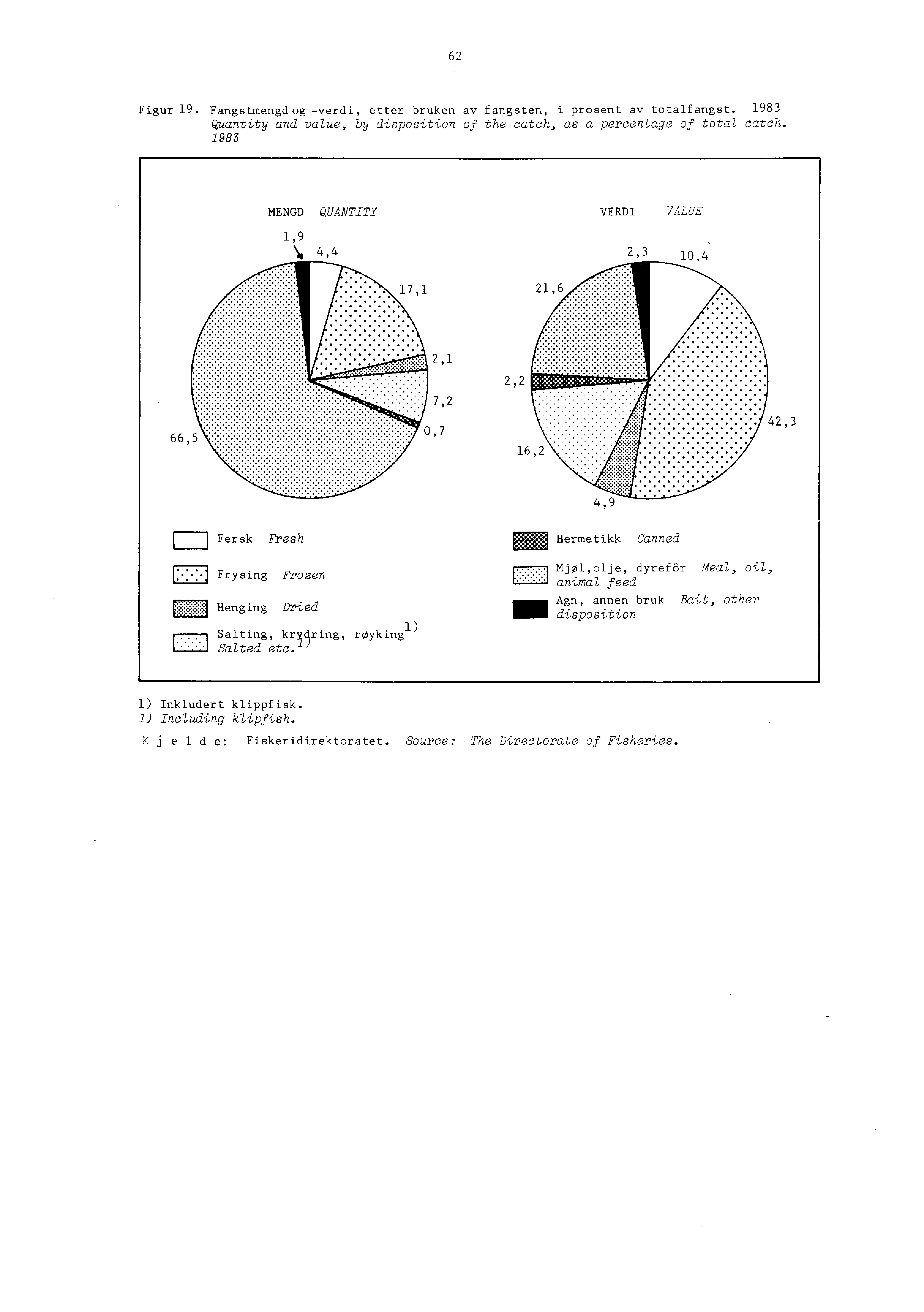 62 Figur 19. Fangstmengdog -verdi, etter bruken av fangsten, i prosent av totalfangst. 1983 Quantity and value, by disposition of the catch, as a percentage of total catch.