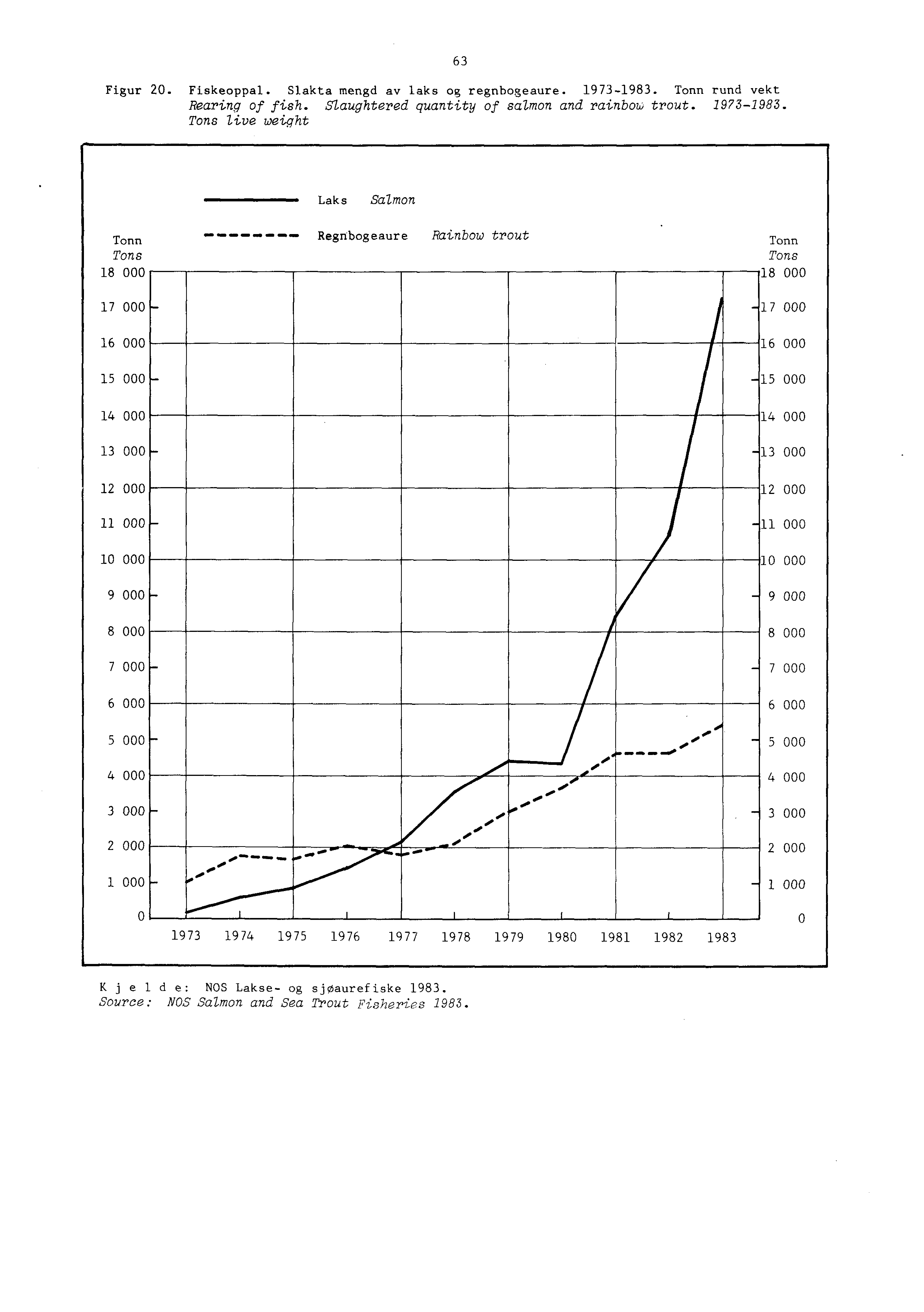 I Figur 20. Fiskeoppal. Slakta mengd av laks og regnbogeaure. 1973-1983. Tonn rund vekt Rearing of fish. Slaughtered quantity of salmon and rainbow trout. 1973-1983. Tons live weight 63 Laks Salmon Tonn Tons 18 000.