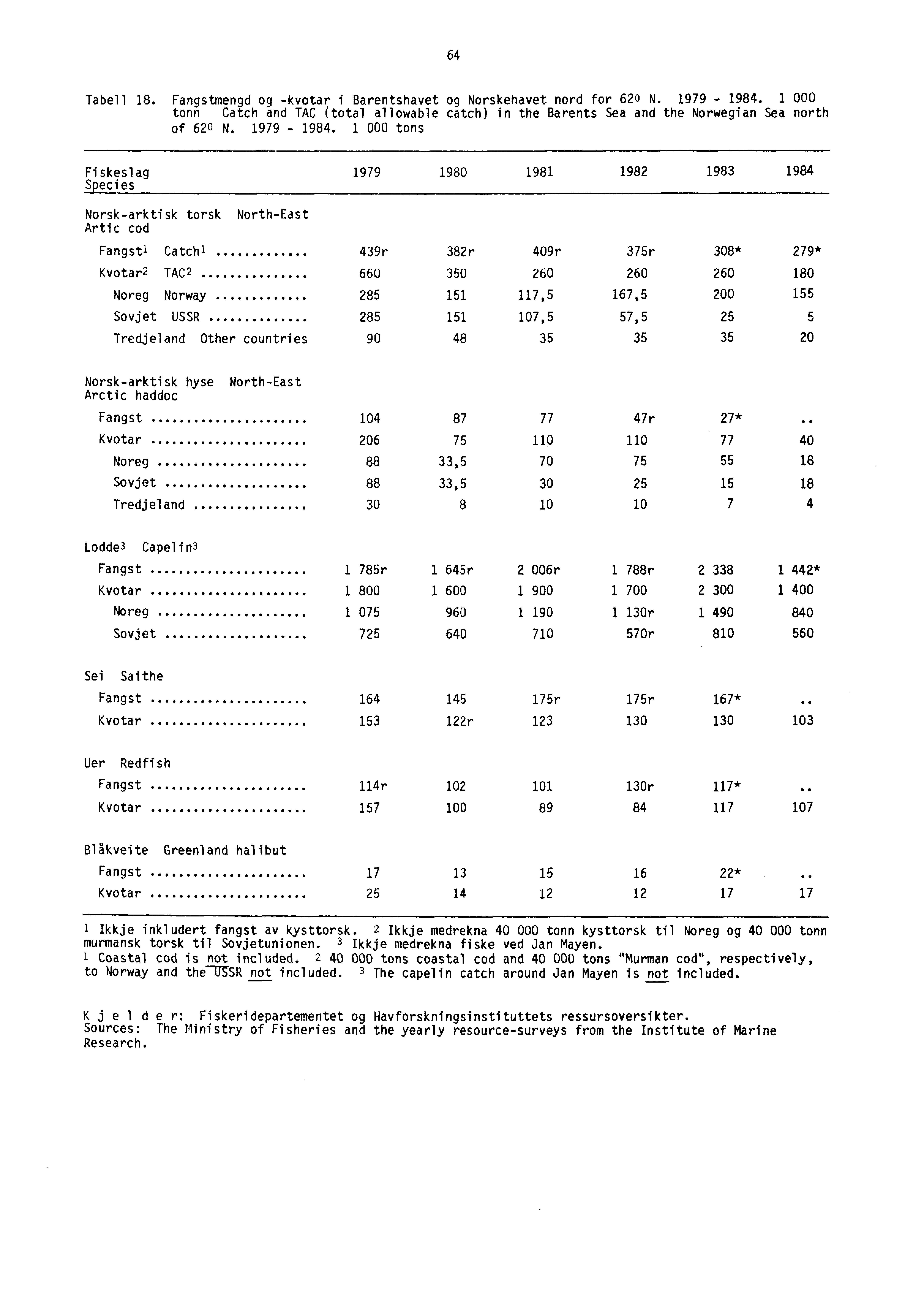 64 Tabell 18. Fangstmengd og -kvotar i Barentshavet og Norskehavet nord for 620 N. 1979-1984. 1 000 tonn Catch and TAC (total allowable catch) in the Barents Sea and the Norwegian Sea north of 620 N.