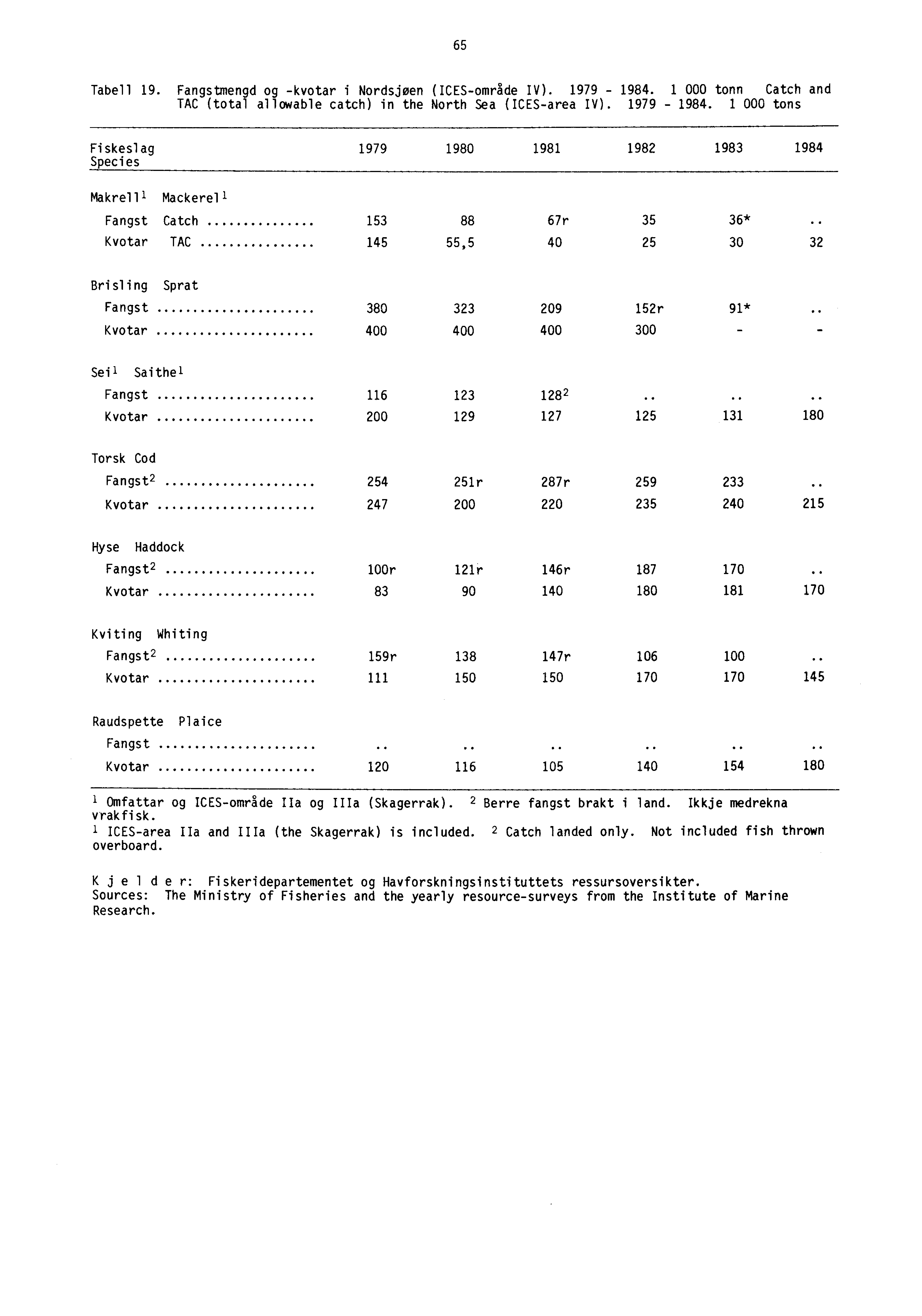 65 Tabell 19. Fangstmengd og -kvotar i Nordsjøen (ICES-område IV). 1979-1984. 1 000 tonn Catch and TAC (total allowable catch) in the North Sea (ICES-area IV). 1979-1984. 1 000 tons Fiskeslag 1979 1980 1981 1982 1983 1984 Species Makrelll Mackerell Fangst Catch 153 88 67r 35 36*.