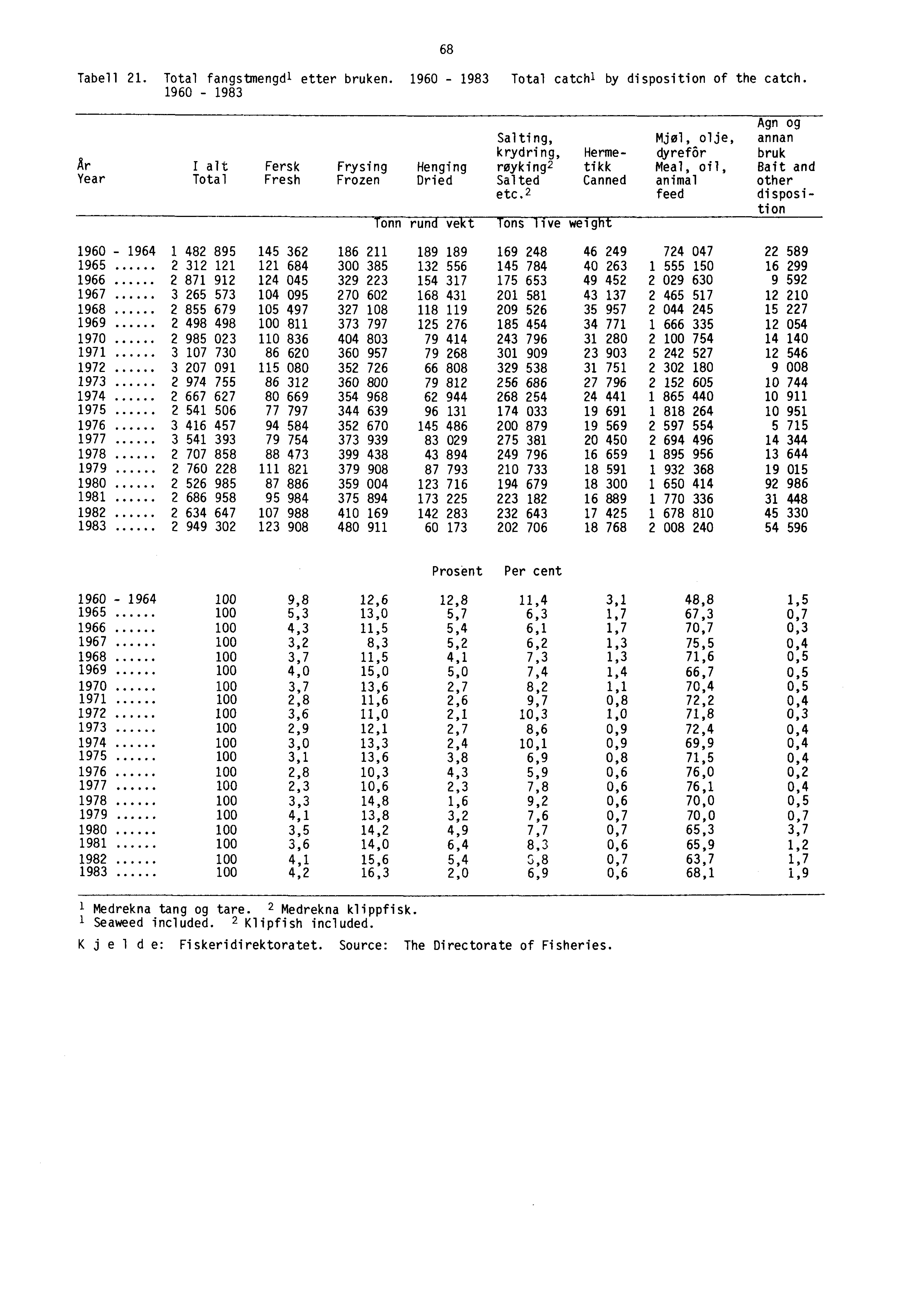 68 Tabell 21. Total fangstmengdl etter bruken. 1960-1983 Total catchl by disposition of the catch.