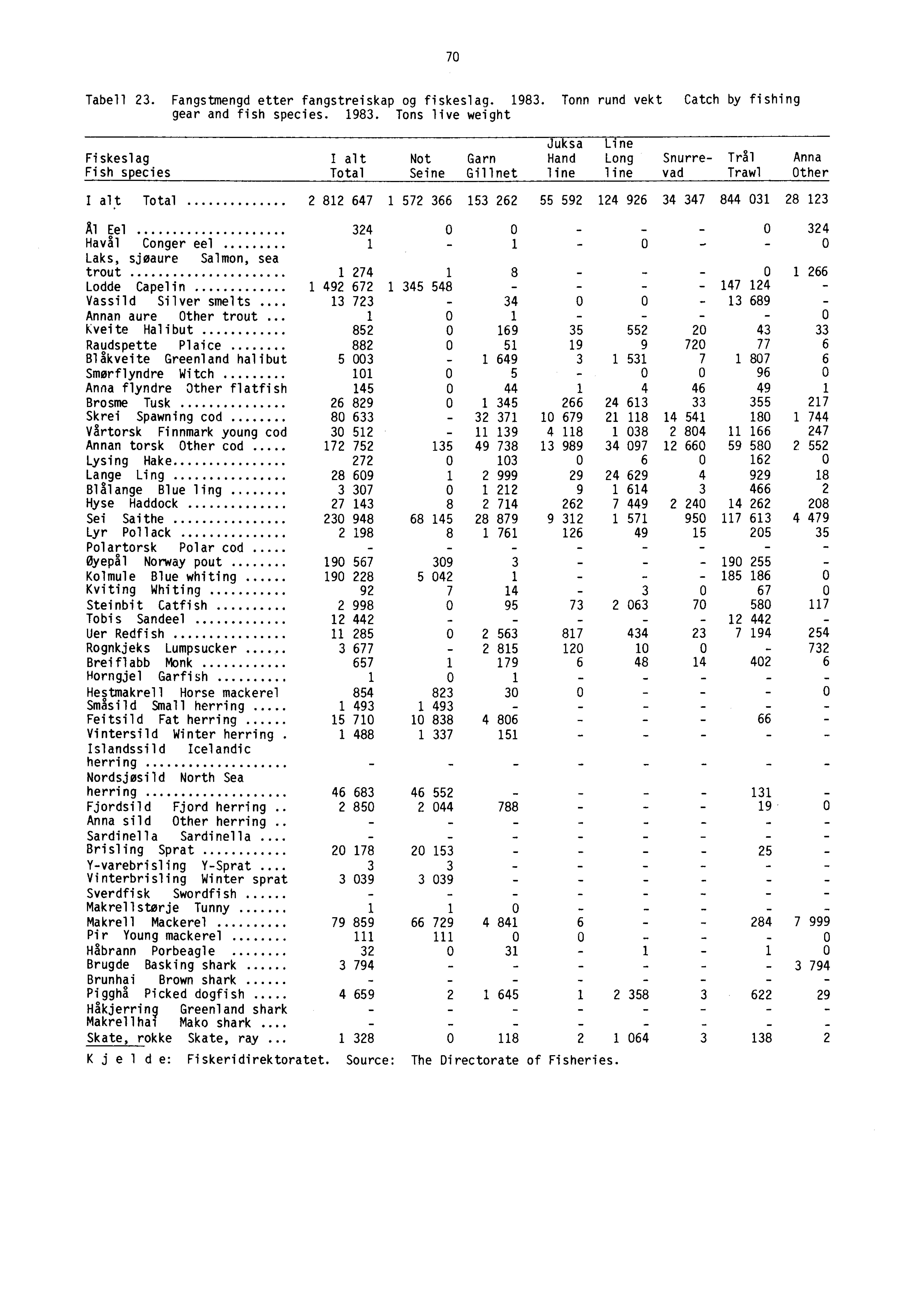 70 Tabell 23. Fangstmengd etter fangstreiskap og fiskeslag. 1983.