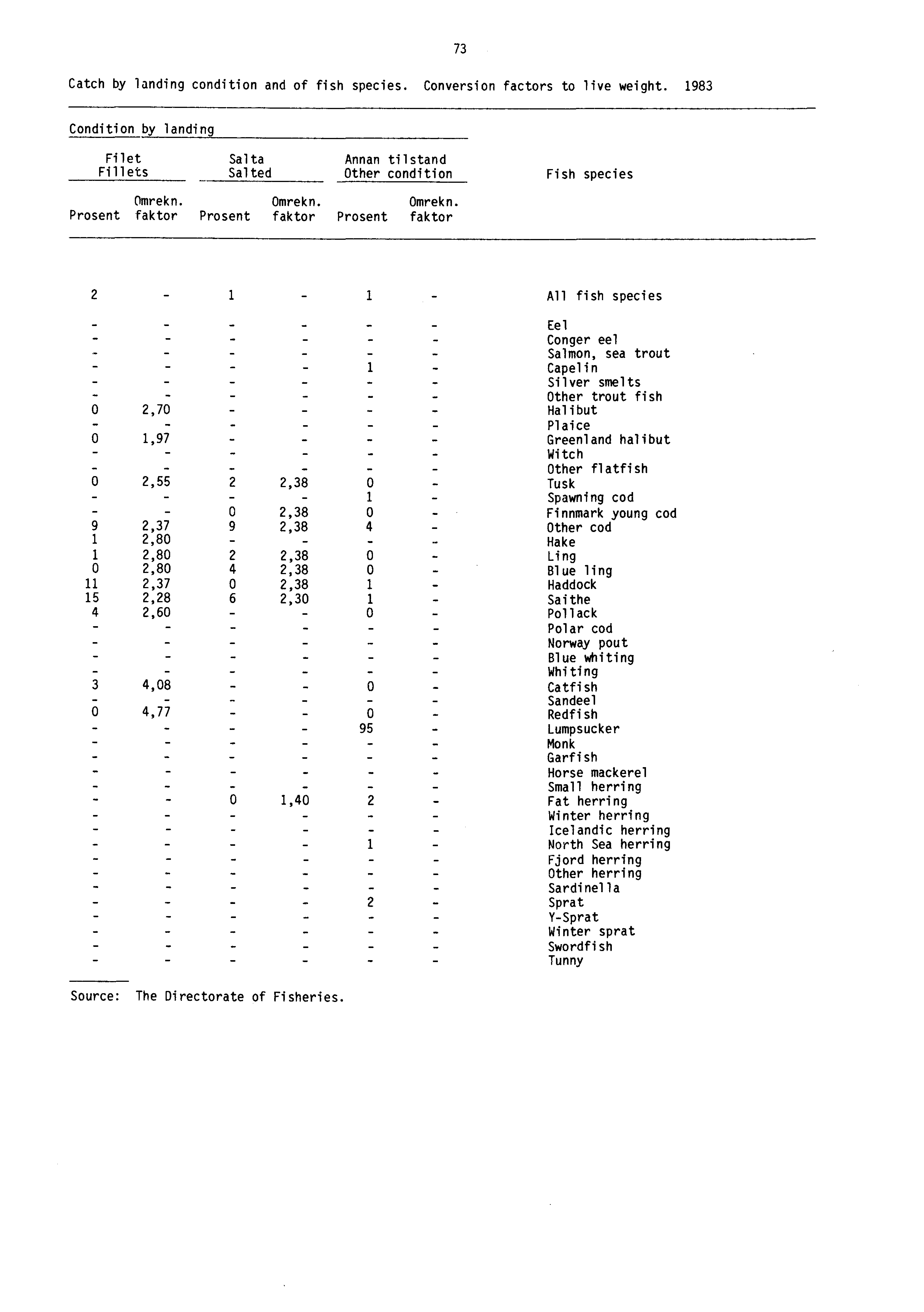 Catch by landing condition and of fish species. Conversion factors to live weight. 1983 73 Condition by landing Filet Salta Annan tilstand Fillets Salted Other condition Fish species Omrekn.