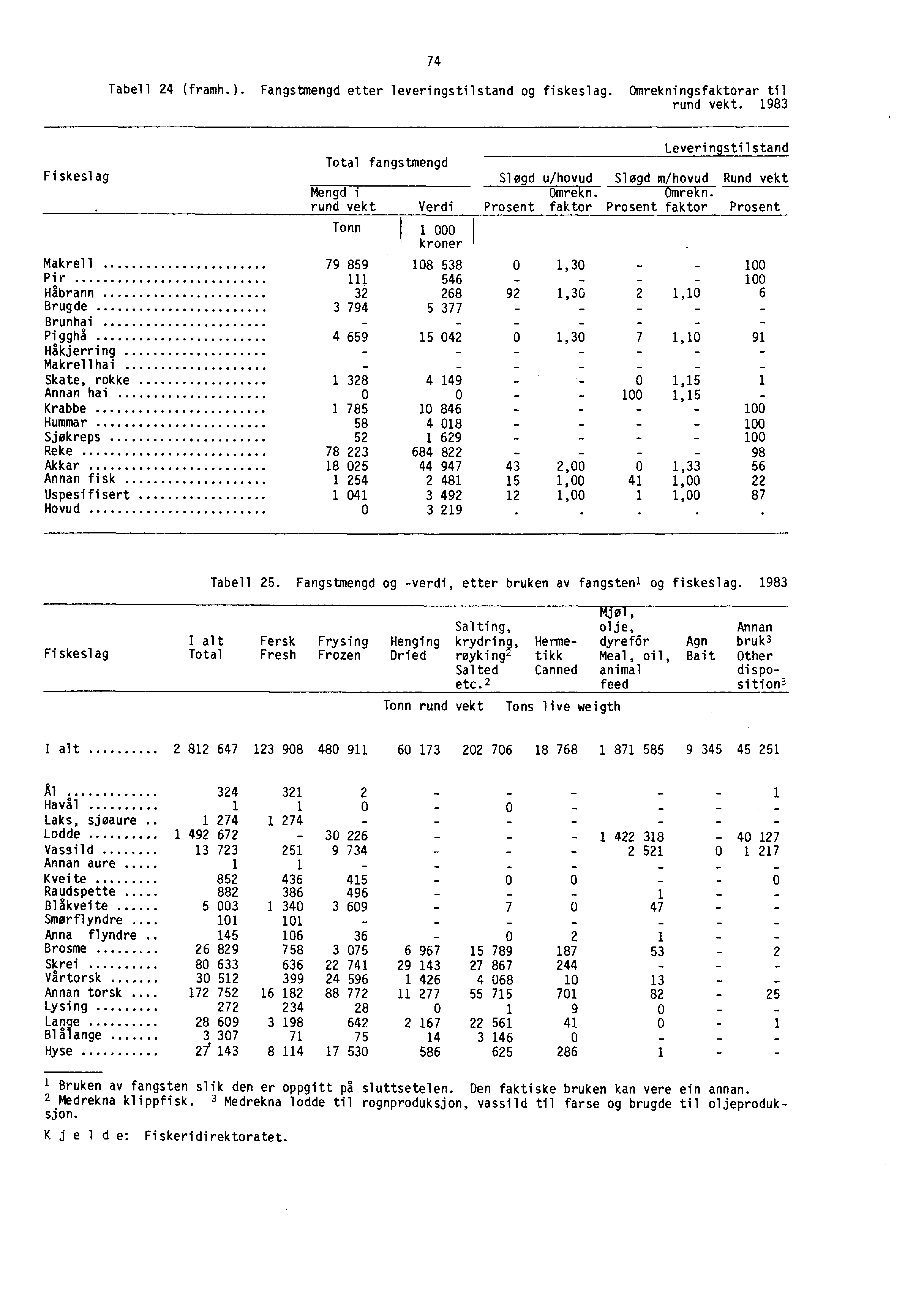 74 Tabell 24 (framh.). Fangstmengd etter leveringstilstand og fiskeslag. Omrekningsfaktorar til rund vekt.