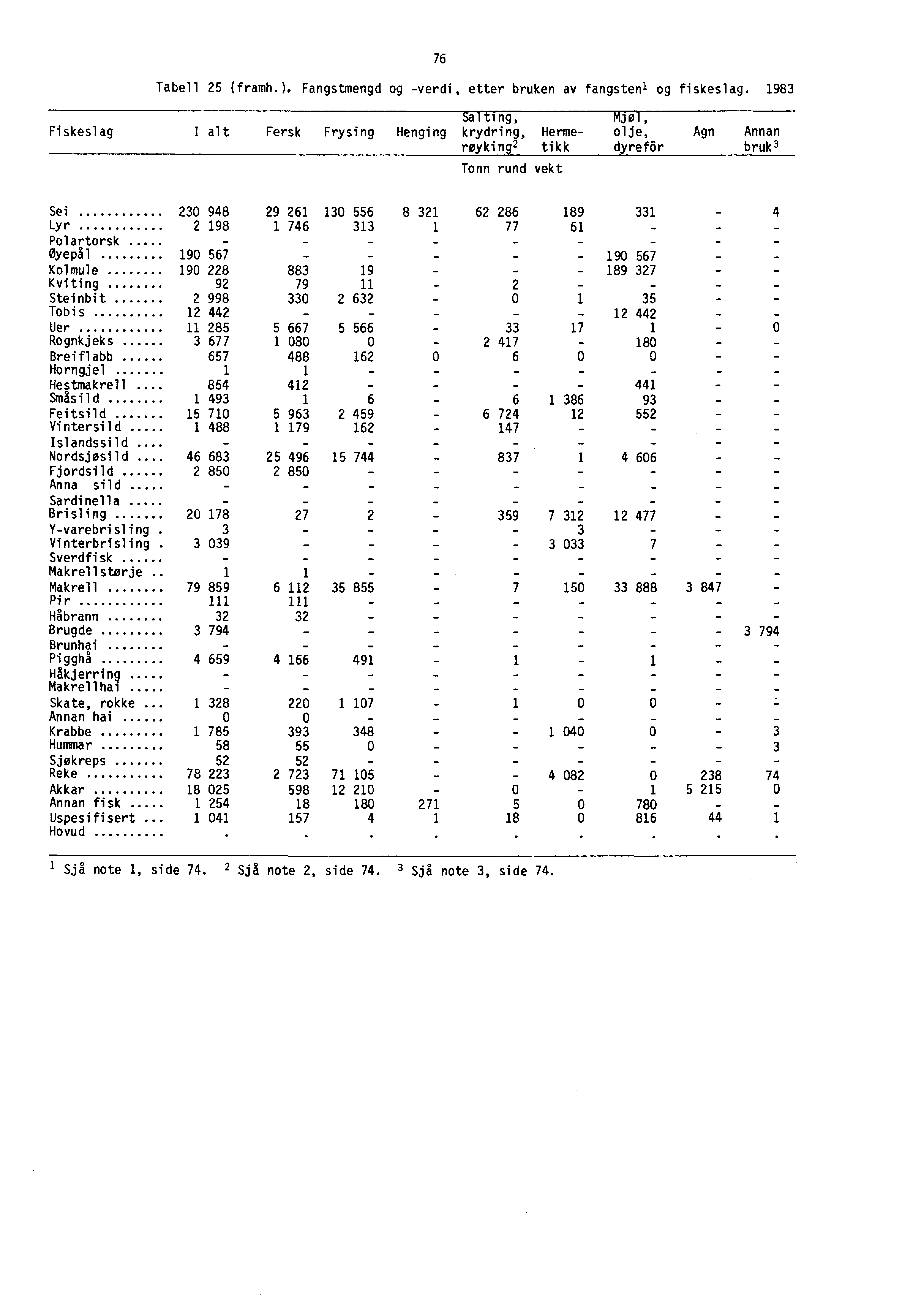 76 Tabell 25 (framh.). Fangstmengd og -verdi, etter bruken av fangsten 1 og fiskeslag.