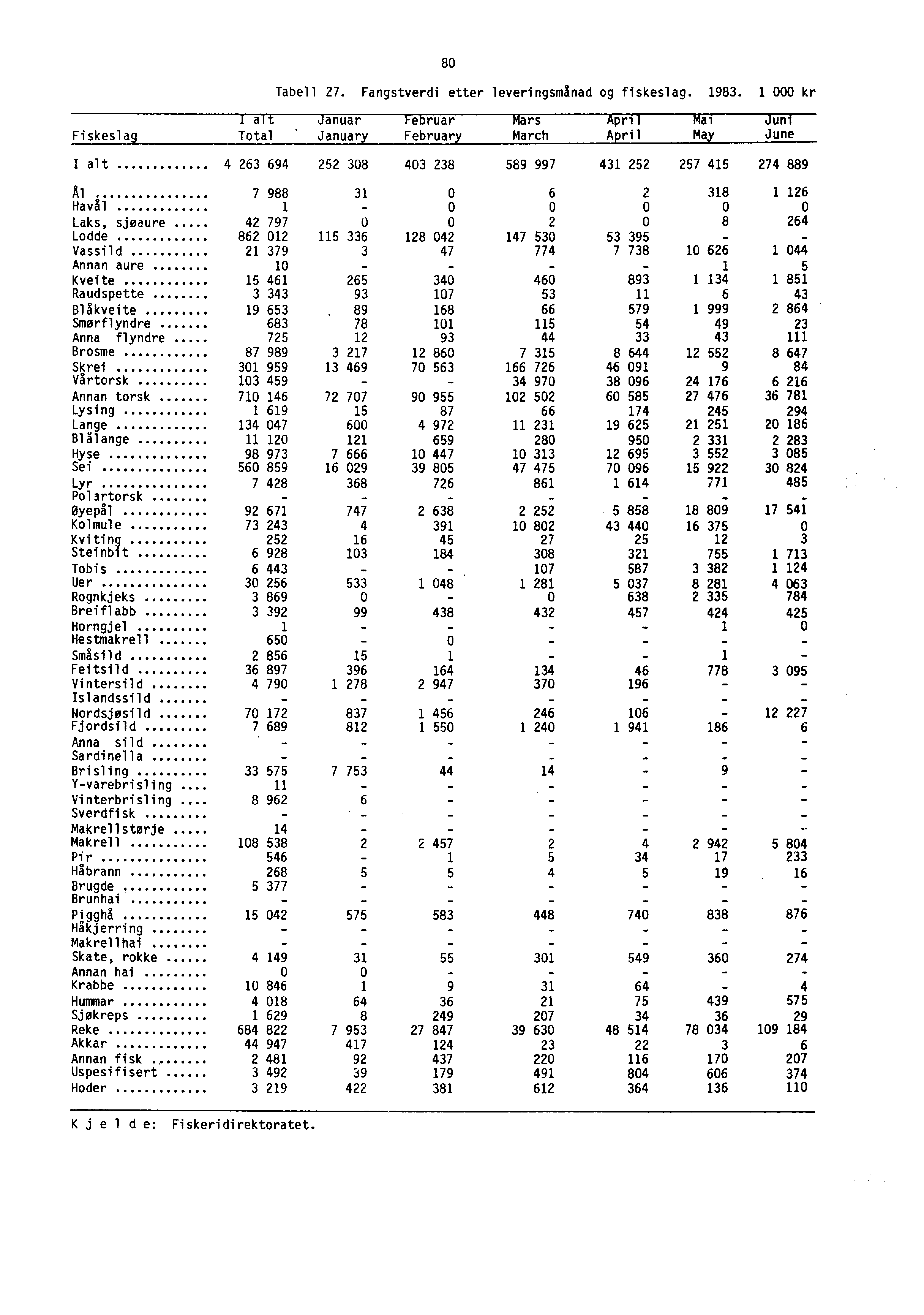 80 Tabell 27. Fangstverdi etter leveringsmånad og fiskeslag. 1983.