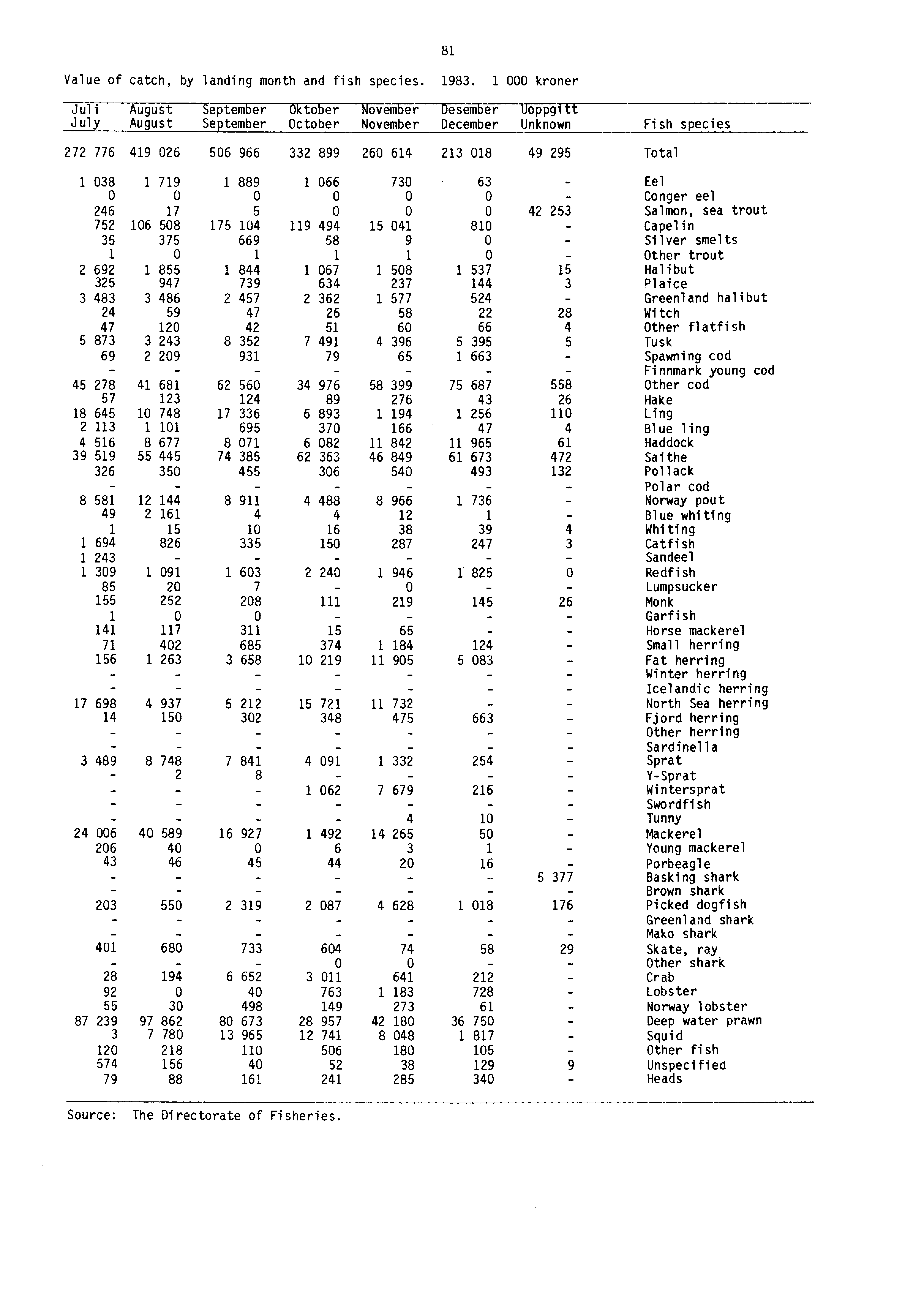 Value of catch, by landing month and fish species. 1983.