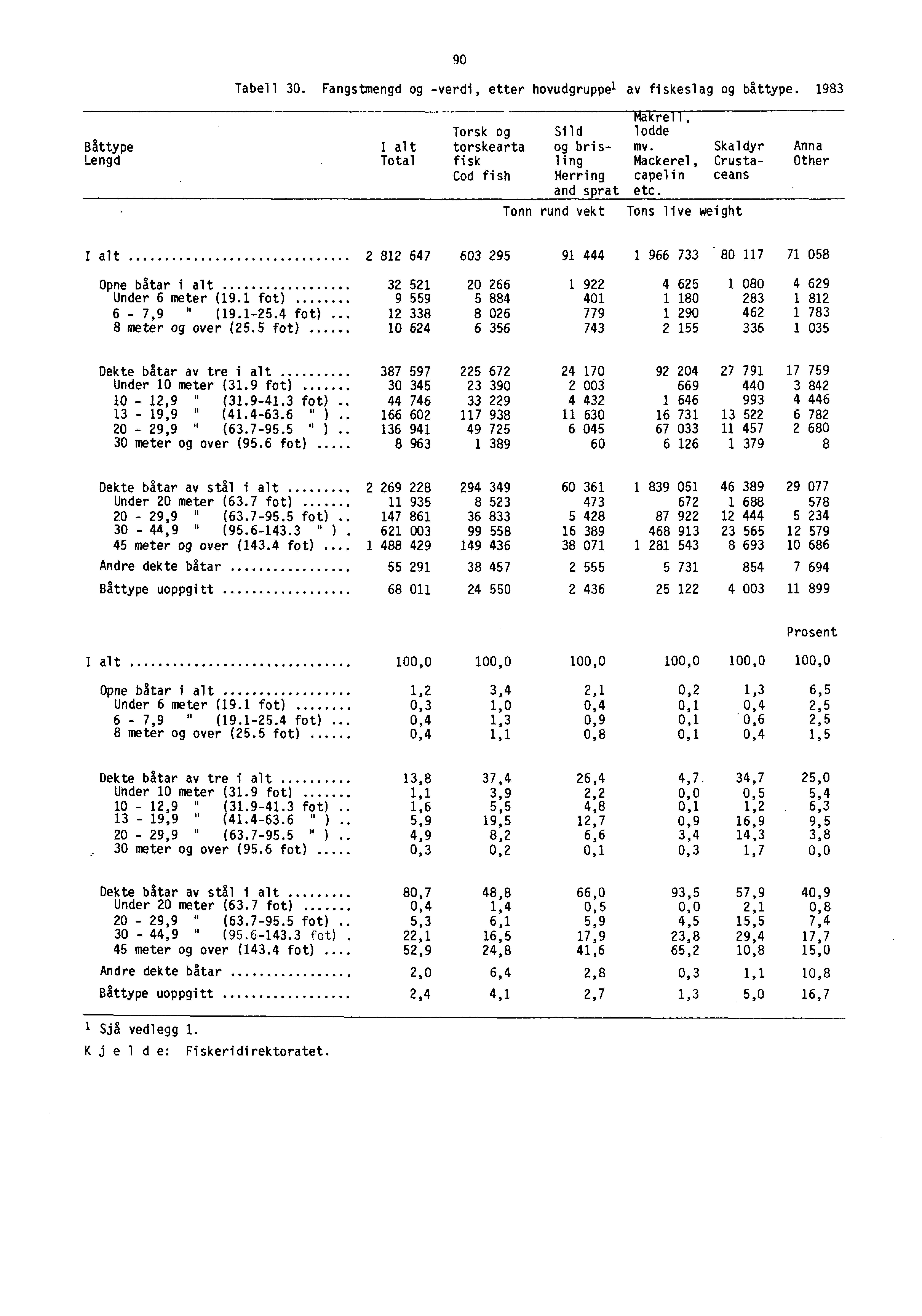 90 Tabell 30. Fangstmengd og -verdi, etter hovudgruppel av fiskeslag og båttype. 1983 Båttype Lengd Makrell, Torsk og Sild lodde I alt torskearta og bris- mv.