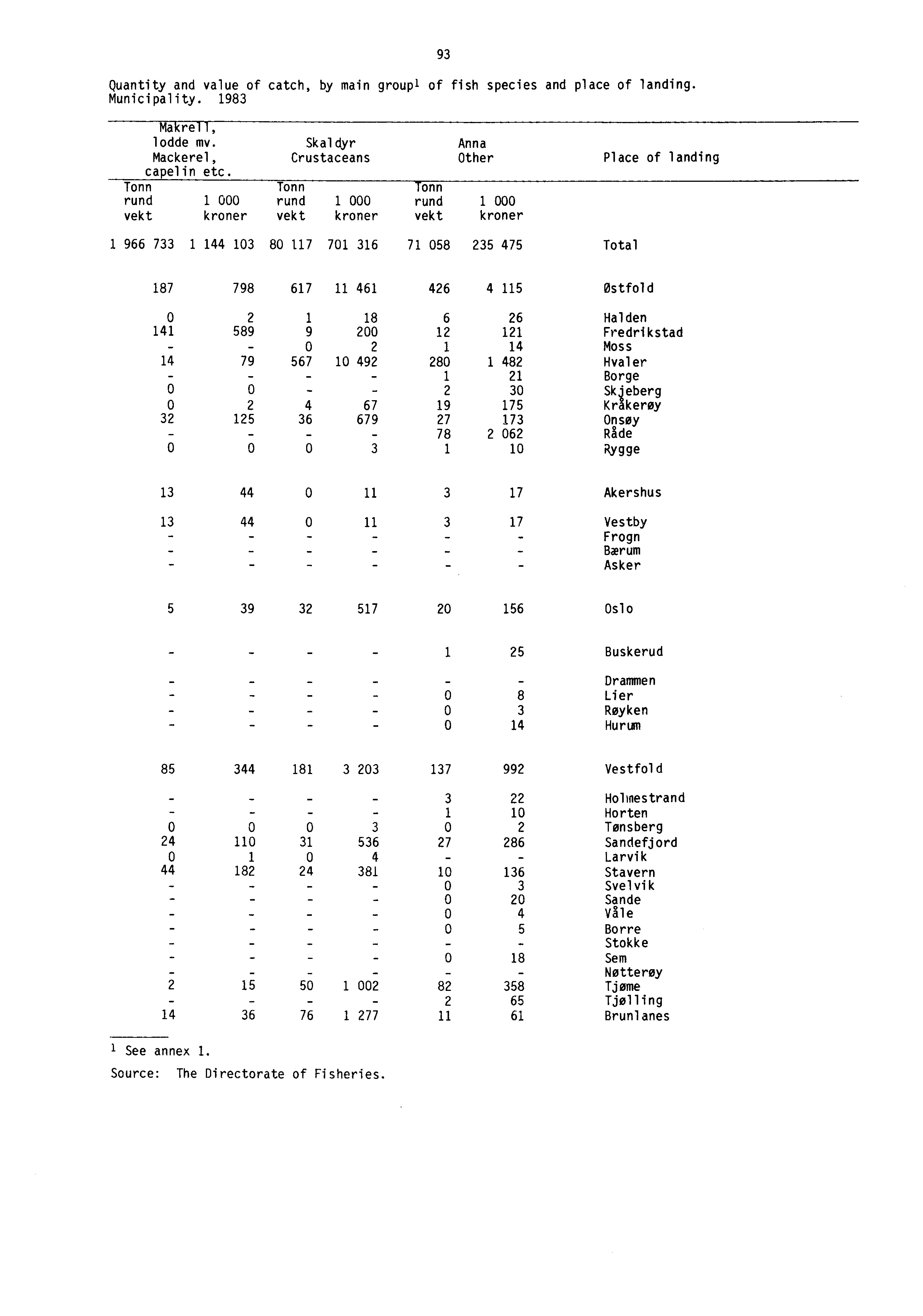 Quantity and value of catch, by main groupl of fish species and place of landing. Municipality. 1983 93 Makrell, lodde mv. Skaldyr Anna Mackerel, Crustaceans Other capelin etc.