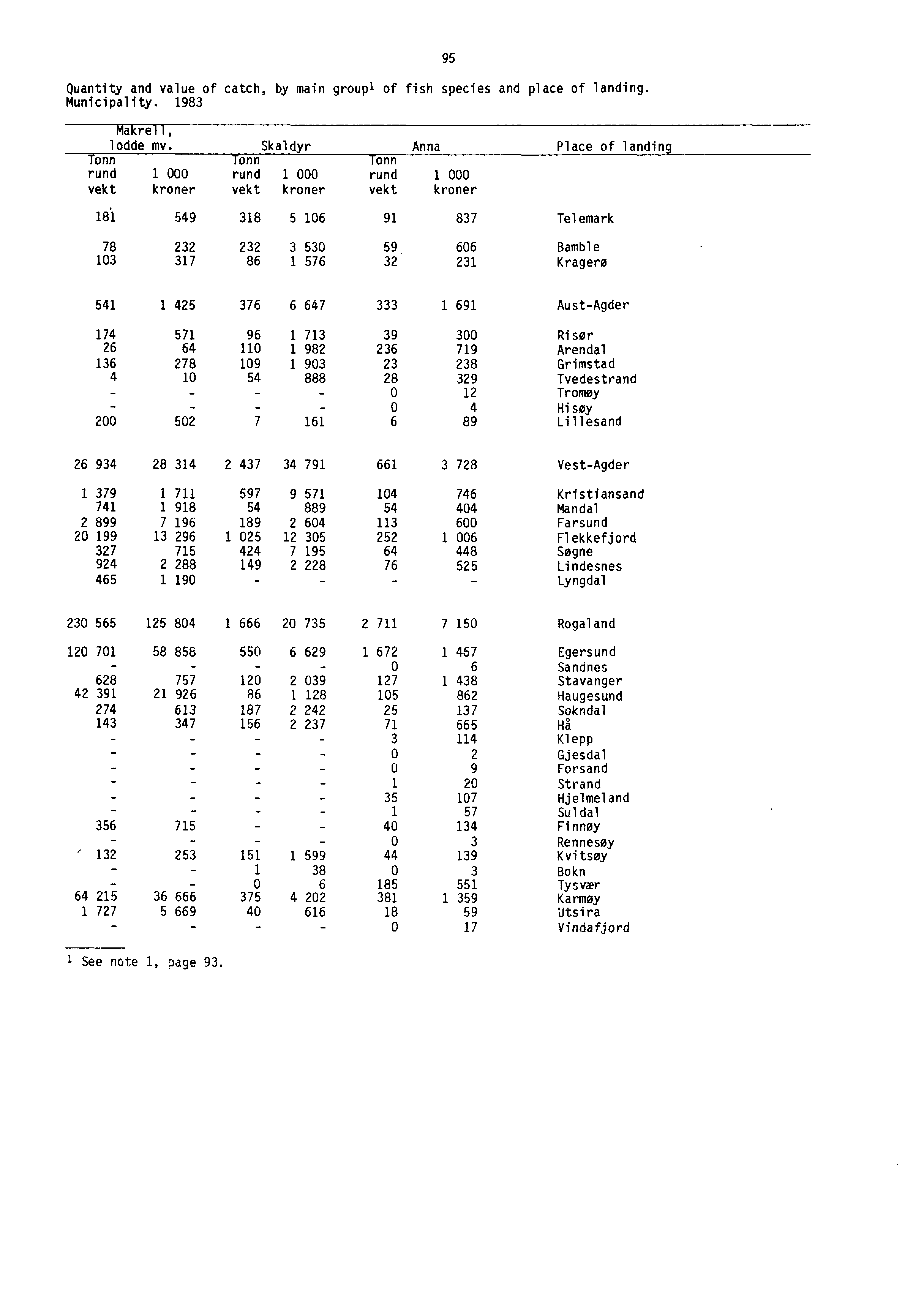 Quantity and value of catch, by main groupl of fish species and place of landing. Municipality. 1983 95 Makrell, lodde mv.