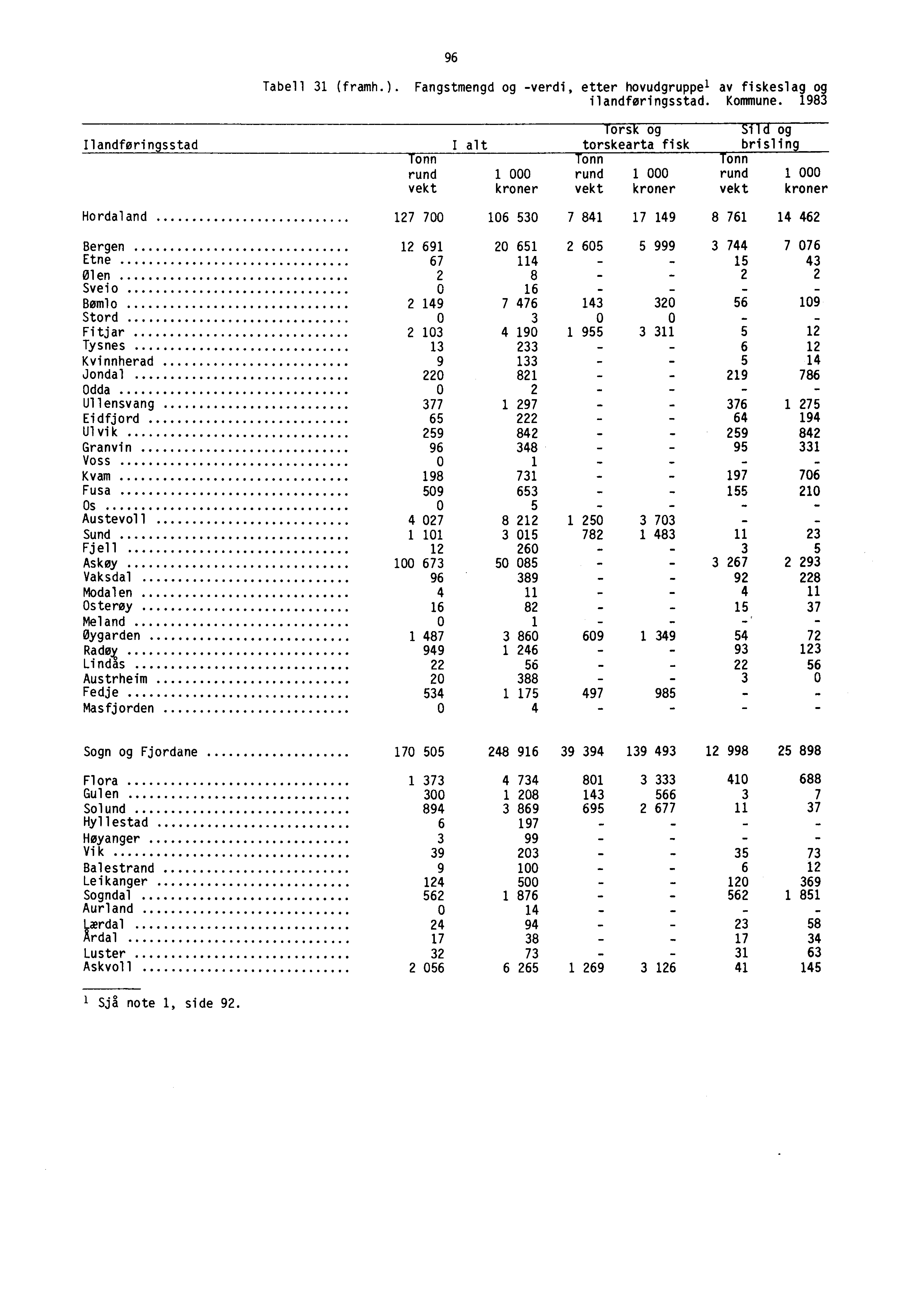 96 Tabell 31 (framh.). Fangstmengd og -verdi, etter hovudgruppel av fiskeslag og ilandføringsstad. Kommune.