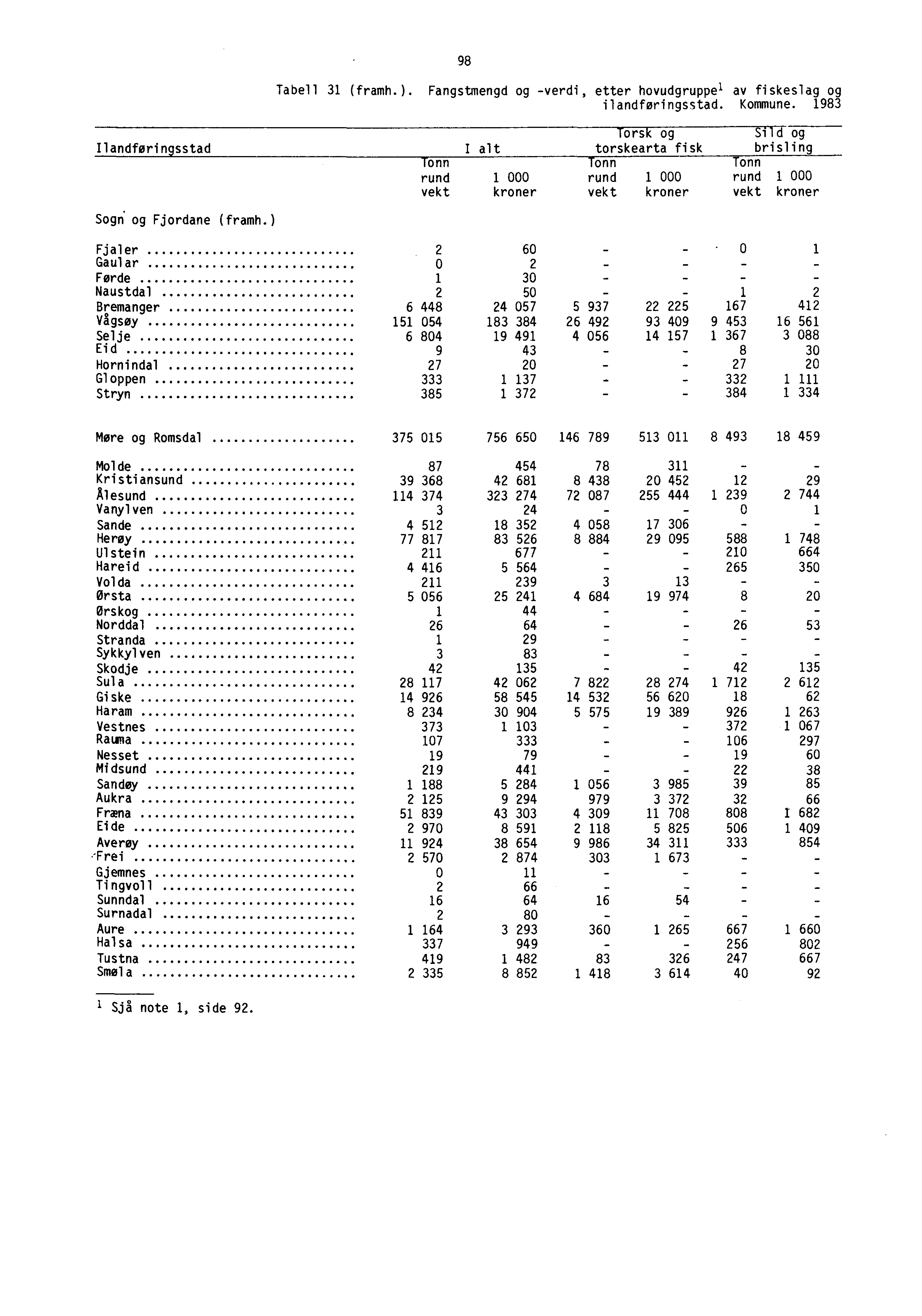 98 Tabell 31 (framh.). Fangstmengd og -verdi, etter hovudgruppel av fiskeslag og ilandføringsstad. Kommune.