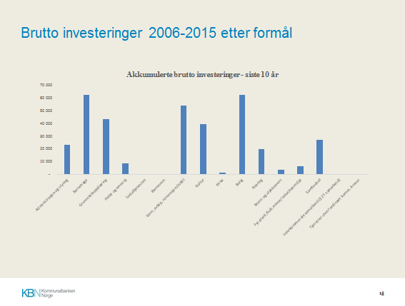 Budsjett 2017 Handlings - og økonomiplan 2017-2020 [Velg dato] Skal vi se framover, ligger det altså an til en kraftig økning i investeringene i forhold til tidligere.