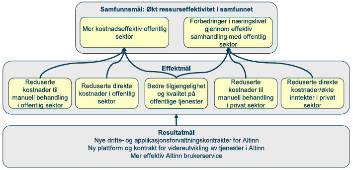 Målhierarki i Altinn Alle nye tjenester skal gi samfunnsøkonomisk