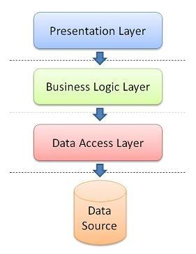 Figuren under viser hvordan vi delte inn koden i prosjekter, som var tilhørende de forskjellige lagene: Prosjektene har fått navnene BLL (Business Logic Layer), DAL (Data Access Layer) og GUI