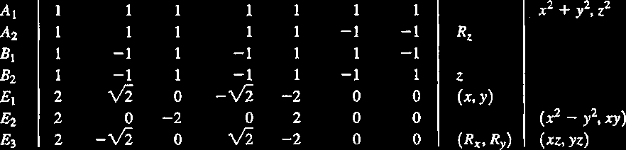 Character Tables 685 2 cos 144' 2 ws 72" D6 E 2C6 2C3 C2 3Ci 3Cc AI 1 I I I I I x2 + yz, z2 A2 1 I I 1 -I -1 z, R, Bl 1 -I q 1-1 1-1 -1 1 El 2 I -I -2 0 0 (x, Y), @If Ry) ( ~ YZ) 4 Ez 2-1 - 1 2 0 0