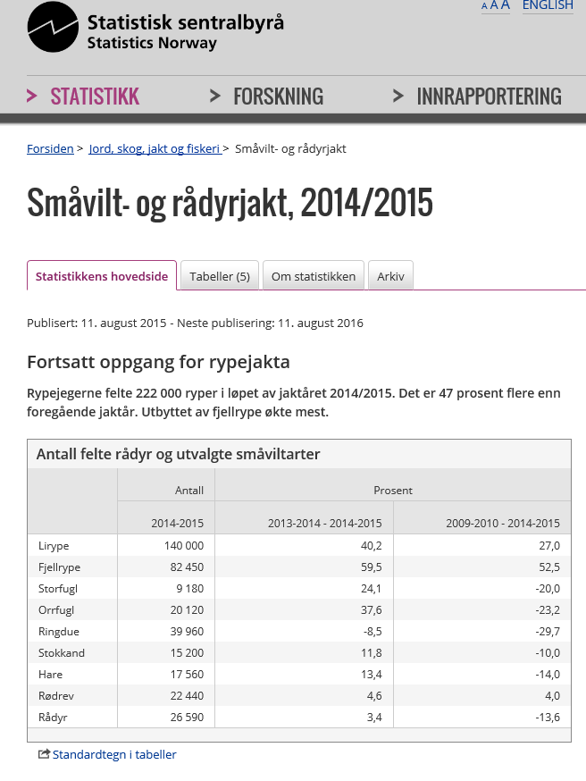 SSB sin jaktstatistikk Dette er første gang at jaktstatistikken for småvilt fra SSB blir benyttet i full bredde for alle tilgjengelige arter.