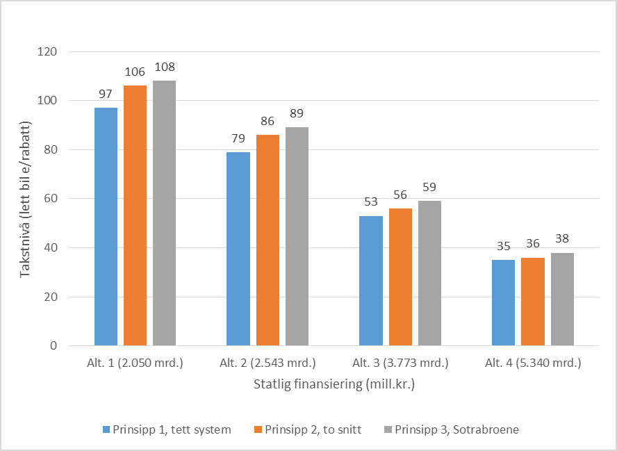 - Samfunnsnytten i prosjektet synker med stigende takstnivå, med tilhørende økende trafikkavvisning. Økte takster utover 40-50 kroner gir mindre og mindre igjen i økte nettoinntekter.