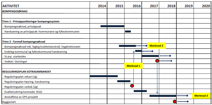 Det fremgår at uendret statlig finansieringsbidrag (alternativ 1) vil gi bompengetakster på om lag 100 kr hver vei på Sotrasambandet.