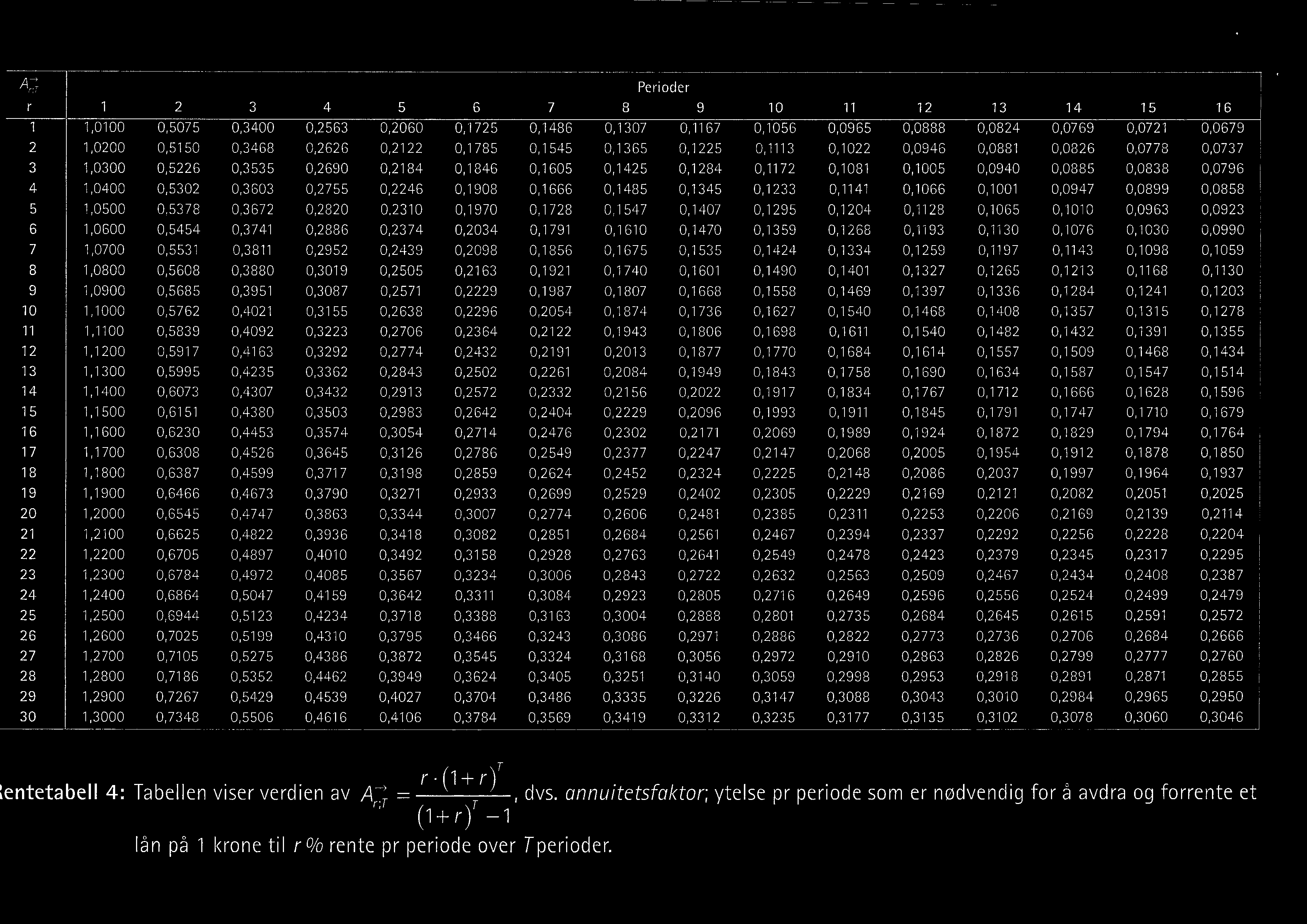 _\ A; Perioder I' 2 3 4 5 5 7 3 9 0 3 4 5 6.000 0,5075 0,3400 0.2563 0.2060 0,725 0.486 0.307 0.67 0.056 0,0965 0,0888 0,0824 0.0759 0.072 0,0579 2.0200 0.550 0.3468 0.2626 0,22 0,785 0.