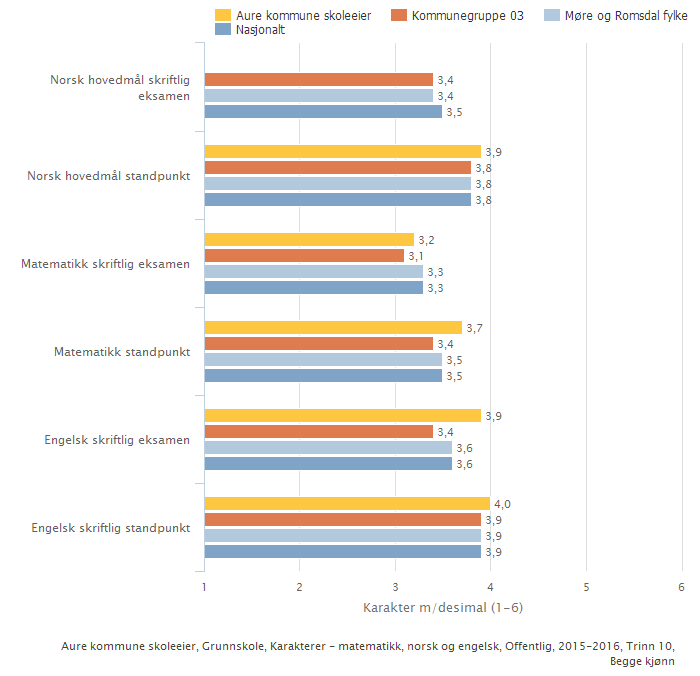 Aure kommune skoleeier Sammenlignet geografisk Fordelt på periode Illustrasjonen er hentet fra Skoleporten Skoleeiers egenvurdering Avgangselevene i Aure kommune skoleåret 2015/16 var oppe i