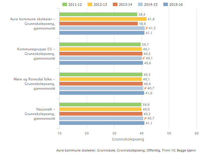 Aure kommune skoleeier Sammenlignet geografisk Fordelt på periode Illustrasjonen er hentet fra Skoleporten Skoleeiers egenvurdering Grunnskolepoengene viser resultatet av opplæringen og er på den