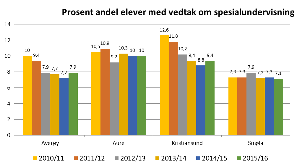 6. Skoleutvikling 6.1.