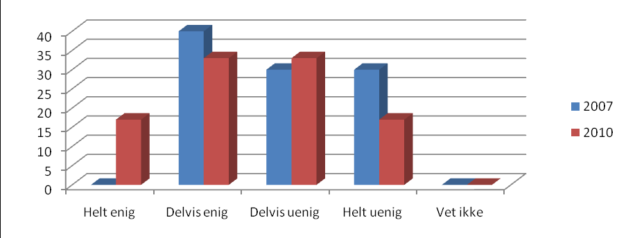 Figur 15: Enkelt å rekruttere arbeidskraft til egen bedrift Antall oppgitte patenter økte fra to i nullpunktsmålingen til tre i oppdateringsmålingen. Figur 16: Tilgang til eksterne FoU-ressurser 6.