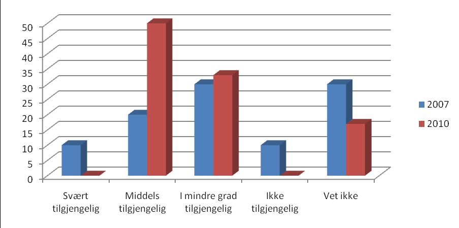 Bedriftene fikk spørsmålet: I hvilken grad er du enig i at regionale forskningsinstitusjoner er en stor fordel for din bedrift?