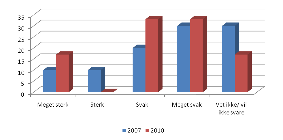 Figur 22: Strategiske investeringer Andelen respondenter som svarer ja økte fra 40 % til 50 % i perioden.