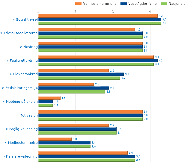 Elevundersøkelse 10. trinn sammenliknet med andre. Kilde: Skoleporten Elevundersøkelsen er obligatorisk for elever på 10. trinn hvert år. Skalaen går fra 1-5, der 5 er beste skår.