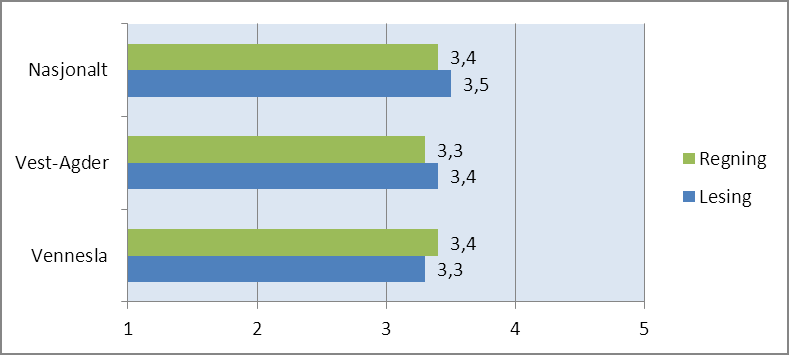 Nasjonale prøver 9. trinn utviklingen i kommunen Kilde: Skoleporten Elevenes resultater på nasjonale prøver presenteres ved en skala med fem mestringsnivåer på 8. og 9.