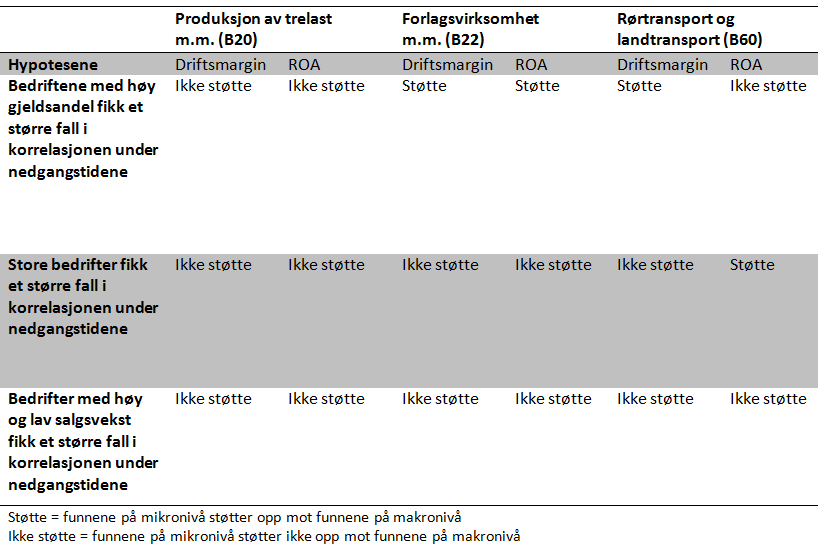 88 Nedenfor er funnene på bransjenivå oppsummert i en tabell. Tabellen viser som allerede nevnt at det vil være vanskelig å dra konklusjoner ut av funnene.