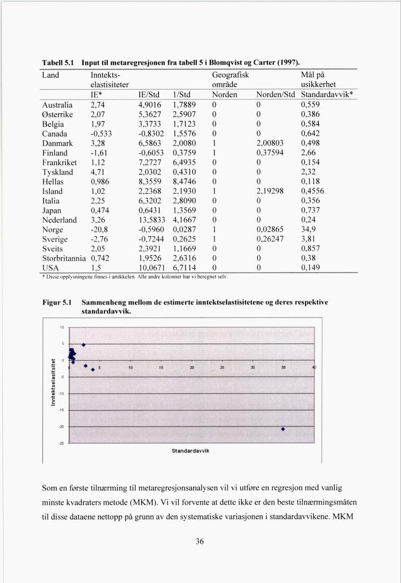 Tabell 5.1 Input til metaregresjonen fra tabell 5 i Blomqvist og Carter (1997).